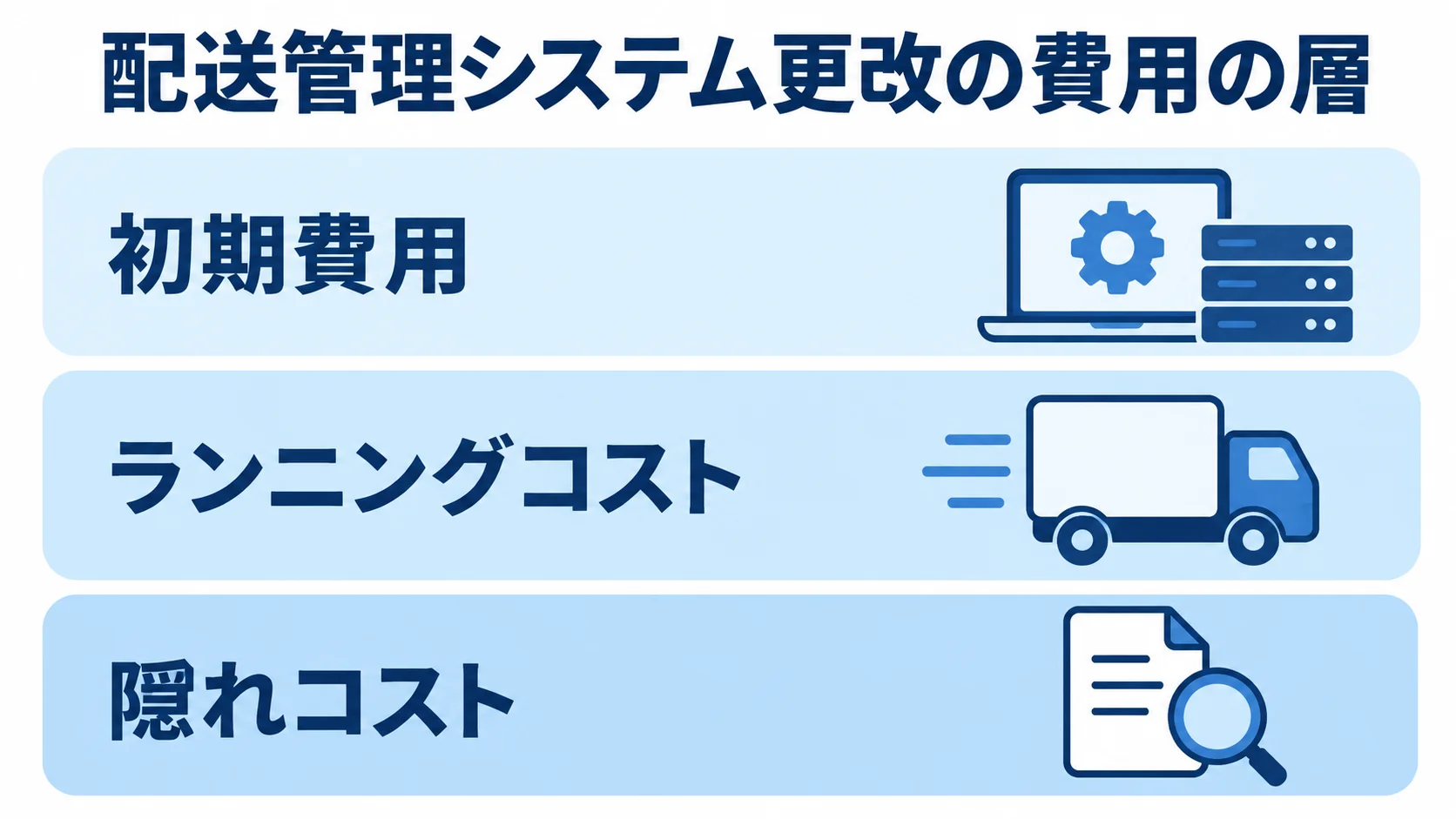 配送管理システム更改の費用内訳を示す図 配送管理システム更改の費用を、初期費用、ランニングコスト、隠れコストの3層に分けた図。