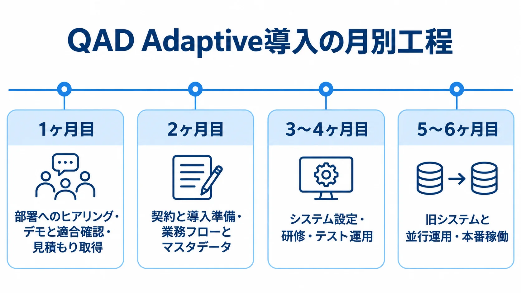 QAD Adaptive導入における月別の主な作業を示す図 QAD Adaptive導入の1ヶ月目から5〜6ヶ月目までの主な工程を並べたタイムライン。
