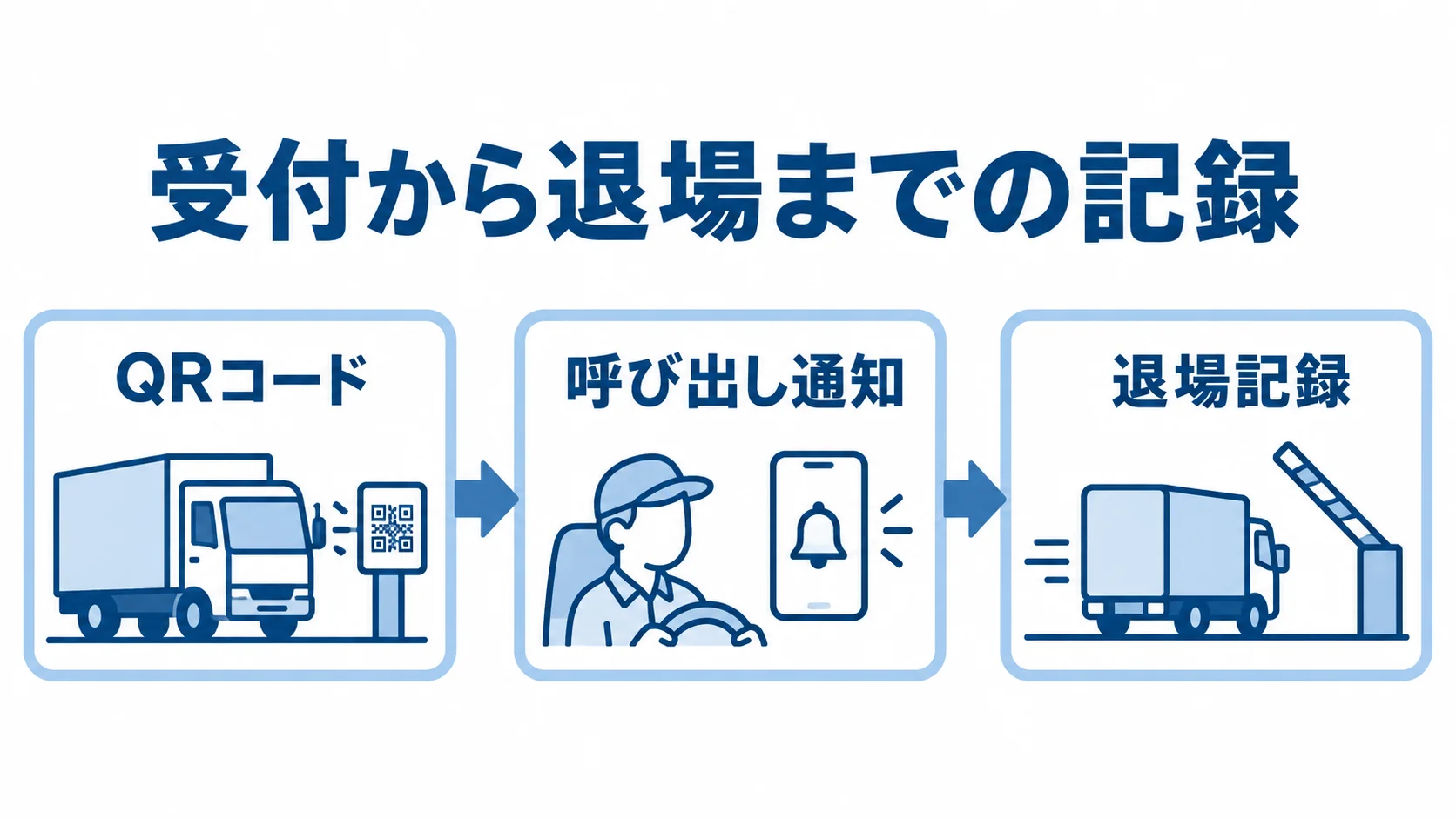 QRコードによる着車登録から呼び出し通知、退場記録へ進む流れを示す図解。