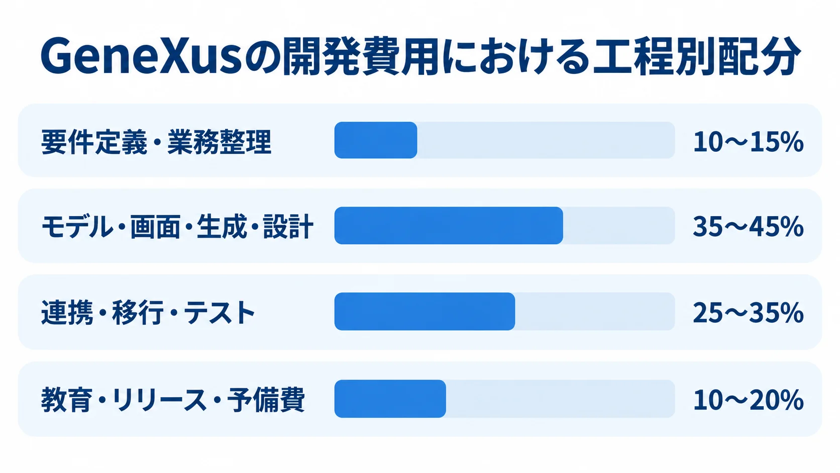 GeneXusの開発費用を工程別割合で示す横棒図 要件定義、モデル・画面・生成・設計、連携・移行・テスト、教育・リリース・予備費の4工程について、本文にある費用割合を横棒で示した図解。