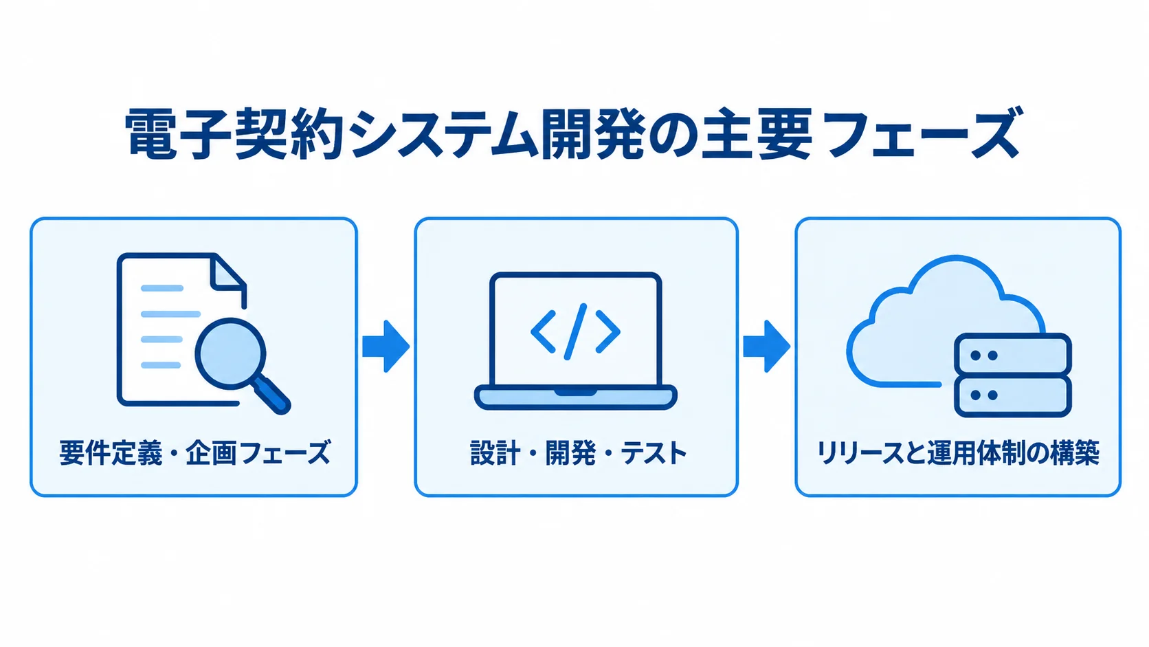 要件定義・企画から設計・開発・テストを経て、リリースと運用体制の構築へ進む流れ図。