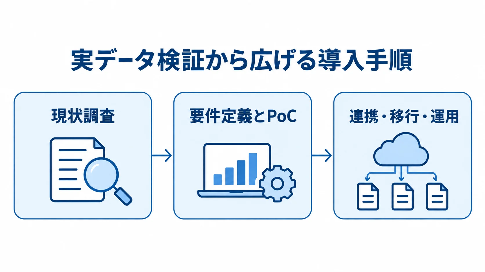 電子帳簿保存システム導入の段階 現状調査から要件定義とPoCを経て、連携・移行・運用へ進む流れ図。