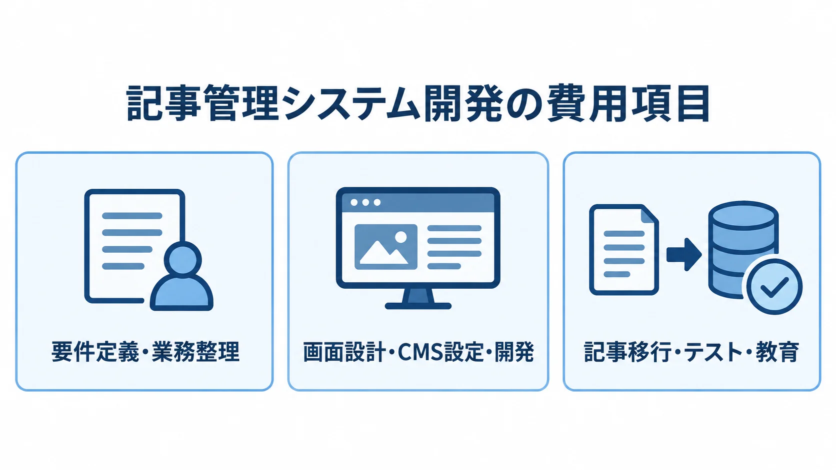 記事管理システム開発の費用項目 記事管理システム開発の見積もり対象を、要件定義、画面設計と開発、記事移行などの3区分に分けた図。