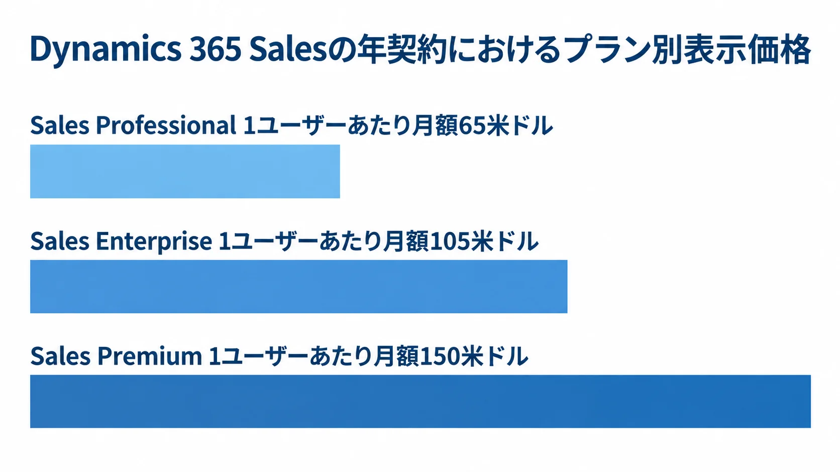 Sales Professionalは65米ドル、Sales Enterpriseは105米ドル、Sales Premiumは150米ドルの月額表示価格を比べる横棒図