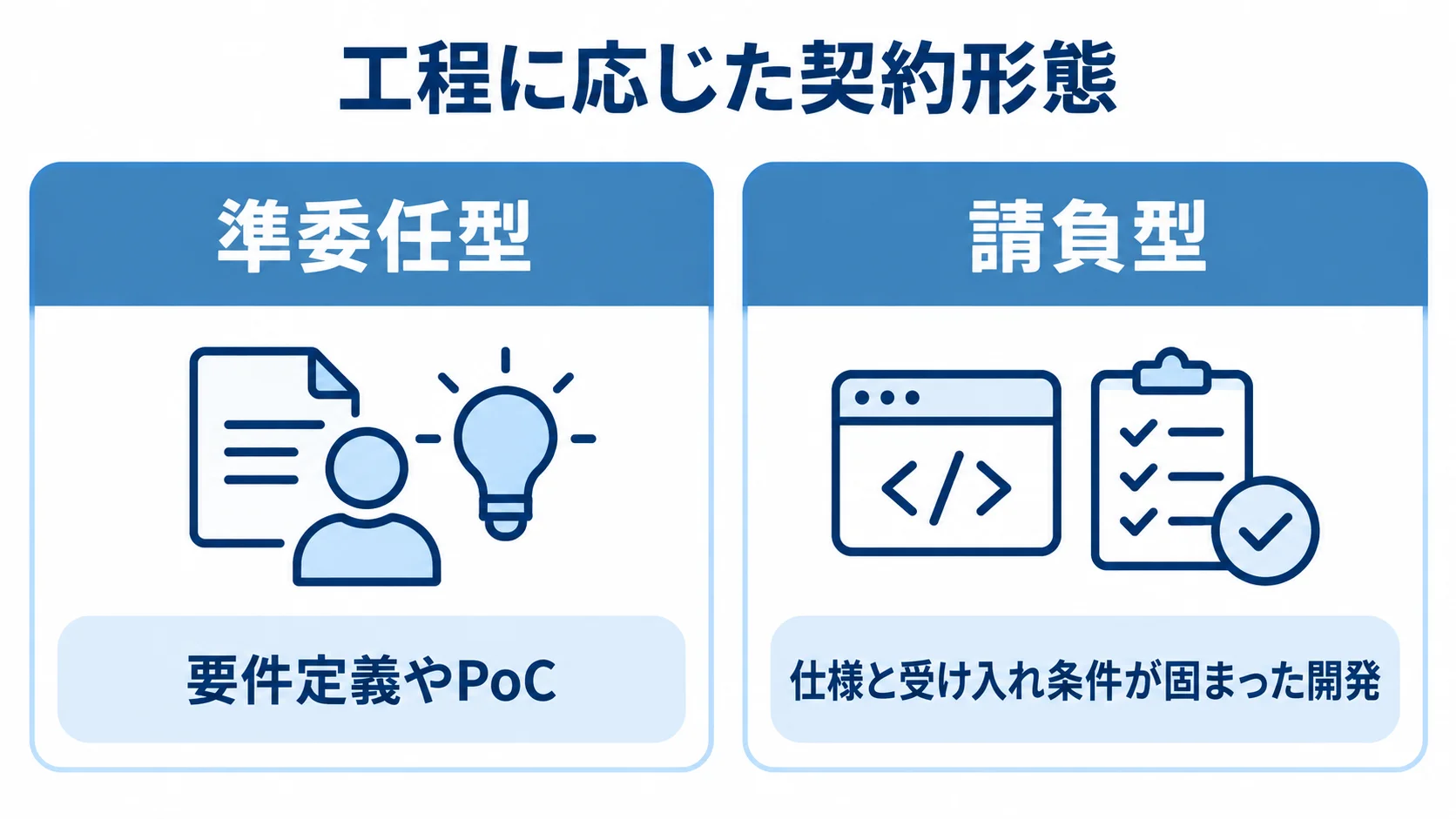 準委任型と請負型の使い分け 準委任型と請負型を、適した開発工程と並べて比べる図