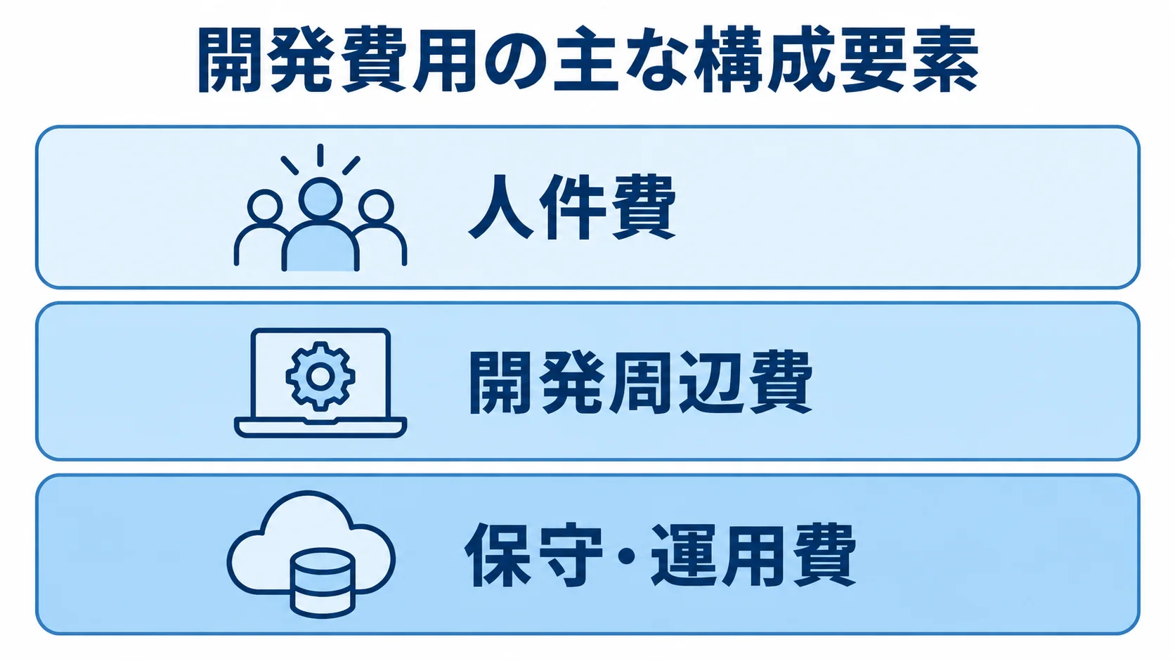 開発費用を人件費、開発周辺費、保守・運用費の3項目に分けた図解