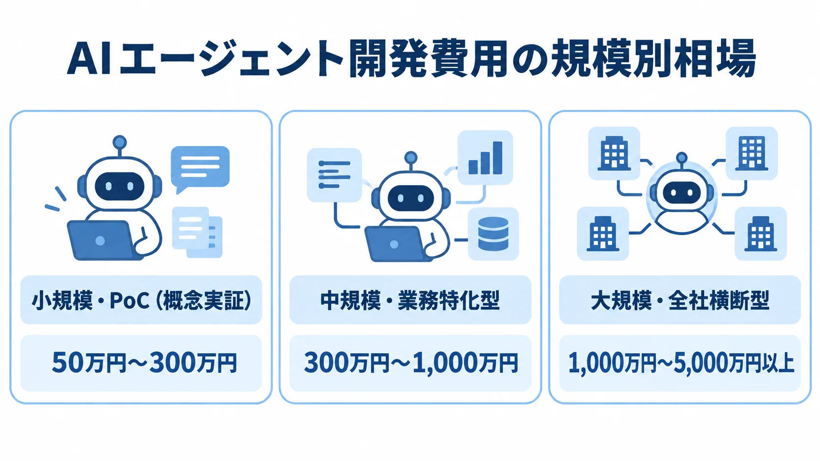 規模別に見るAIエージェント開発費用 小規模・PoC、中規模、大規模のAIエージェント開発費用相場を示す図