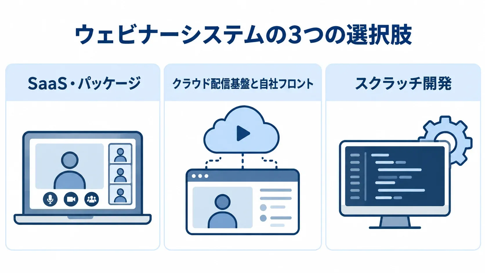 SaaS・パッケージ、クラウド配信基盤と自社フロント、スクラッチ開発を並べた3つの選択肢の図。