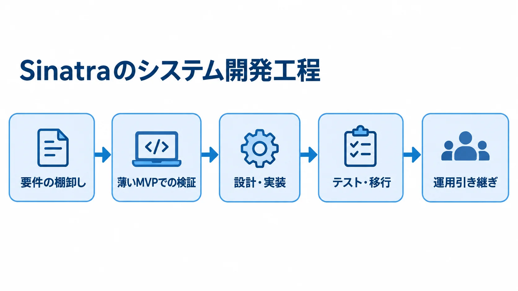 Sinatraのシステム開発における工程の流れ 要件の棚卸しからMVPでの検証、設計・実装、テスト・移行、運用引き継ぎへ進む流れ図。