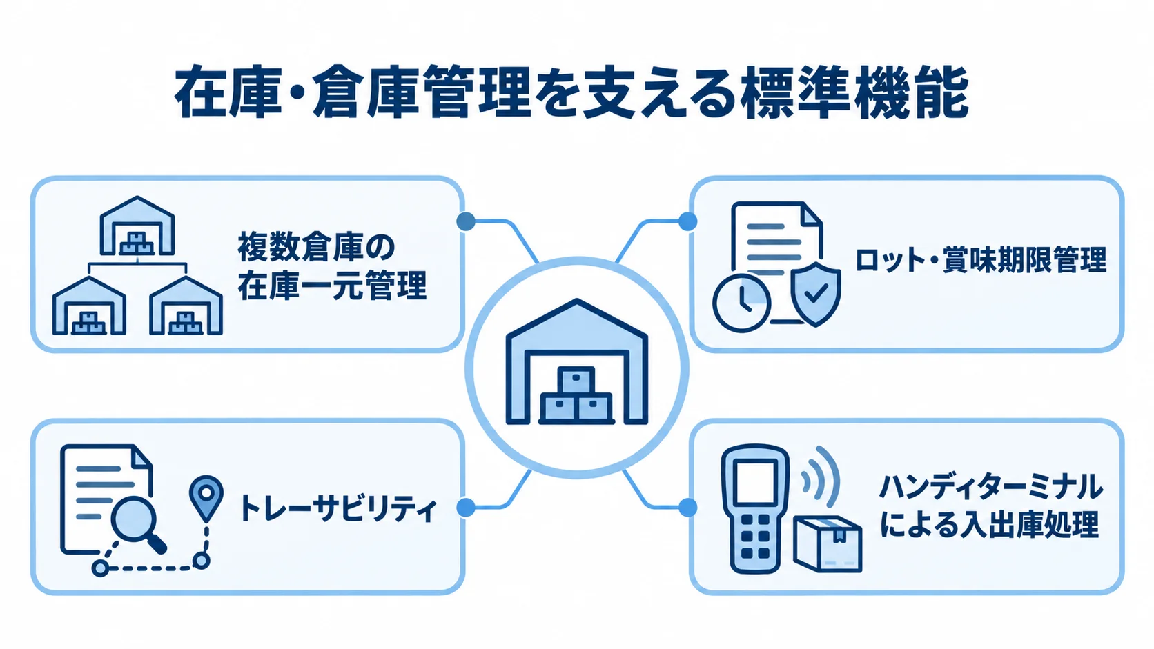 卸売業の在庫・倉庫管理機能 在庫・倉庫管理の周囲に、複数倉庫、ロットと期限、追跡、ハンディ端末の機能を配置した図。