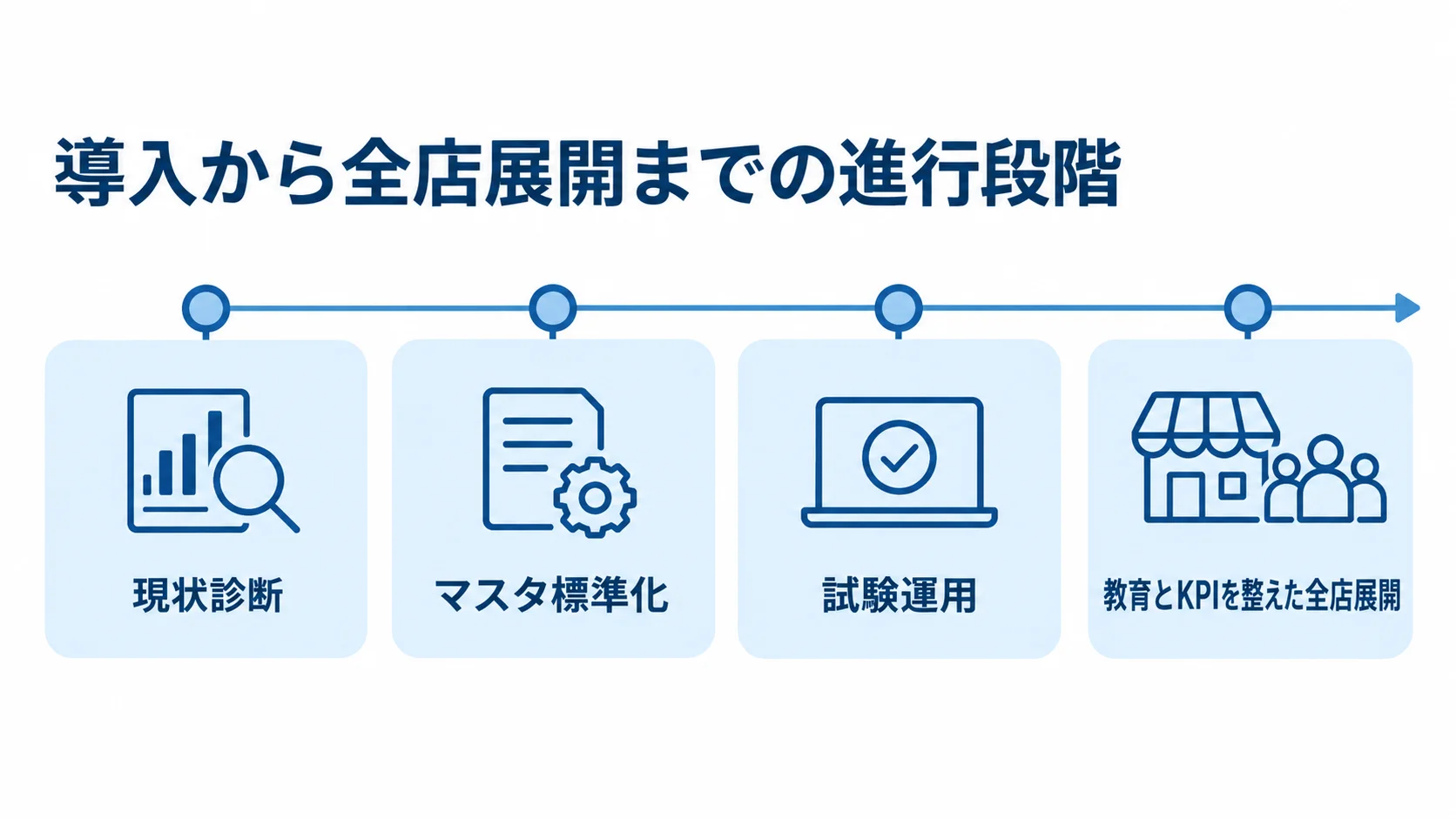 食材原価管理システムの導入段階 現状診断、マスタ標準化、試験運用、教育とKPIを整えた全店展開の順に進む導入段階の図。