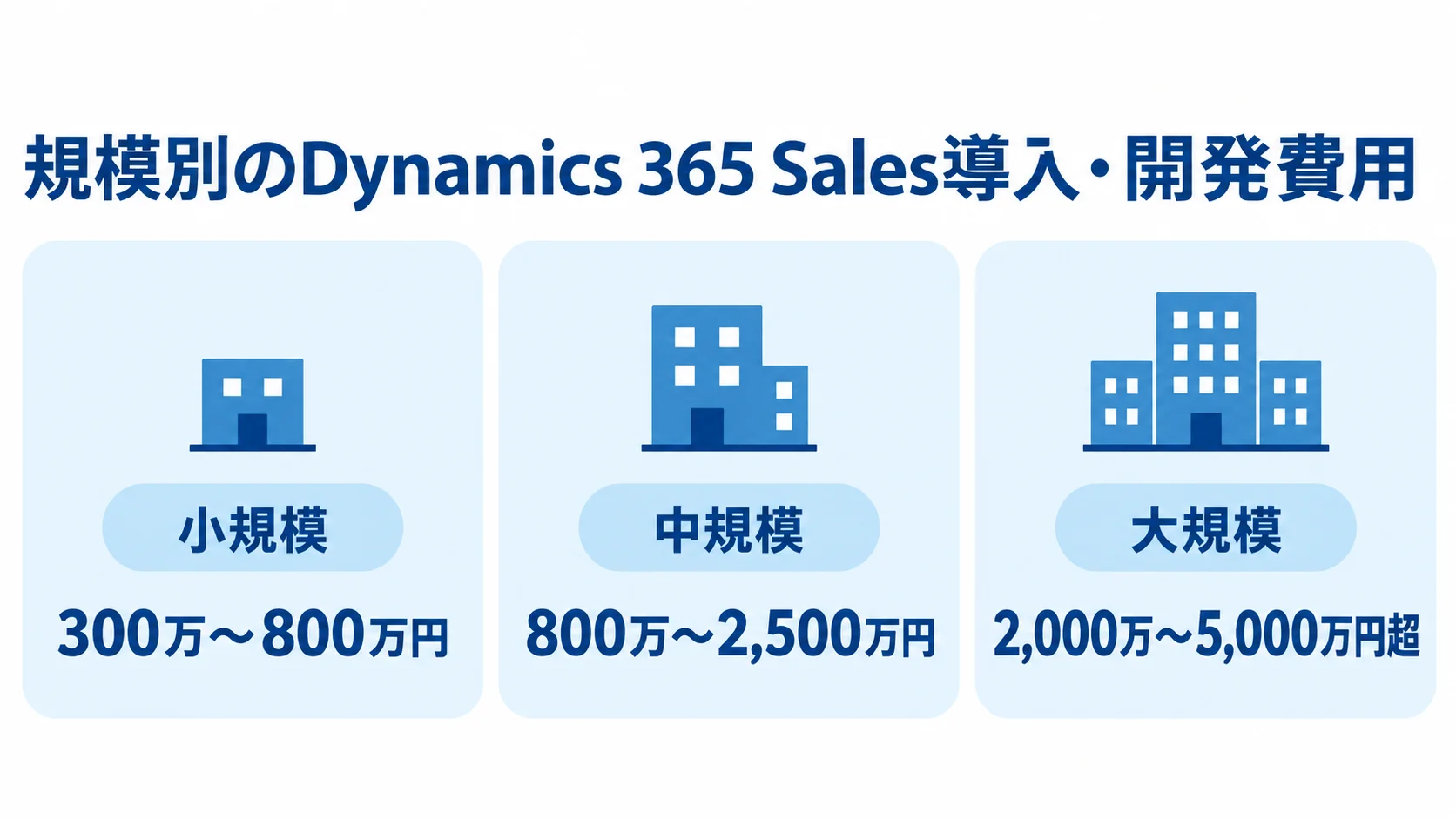 Dynamics 365 Salesの小規模・中規模・大規模導入における費用目安を並べた図解。