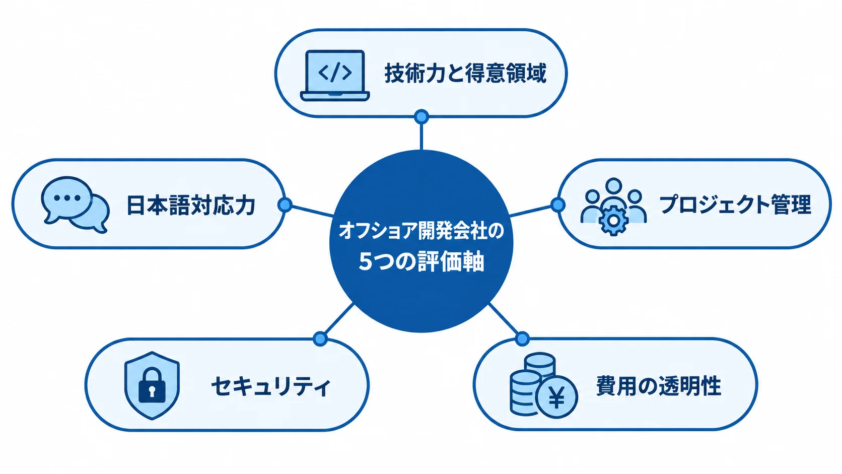 オフショア開発会社を比べる5つの評価軸 オフショア開発会社を技術力と得意領域、日本語対応力、プロジェクト管理、セキュリティ、費用の透明性で評価する図解。