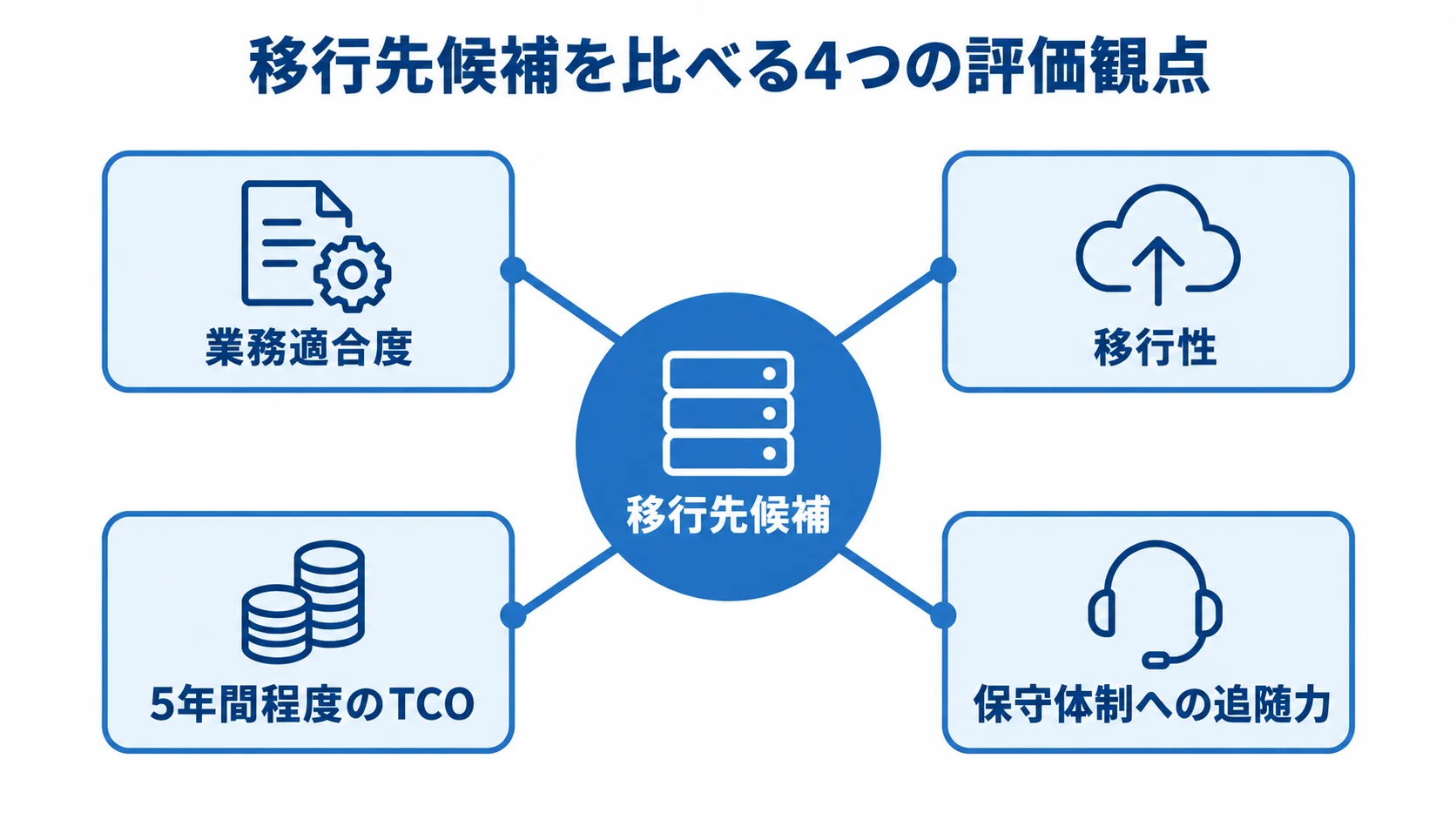 移行先候補の4つの評価観点 移行先候補を中央に置き、業務適合度、移行性、5年間程度のTCO、保守体制への追随力の4観点を周囲に示した図。