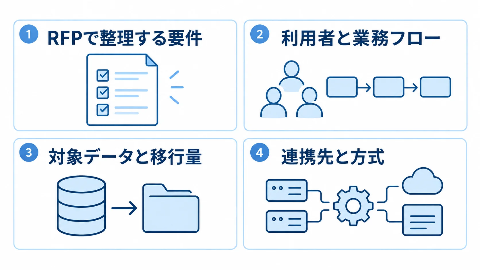 RFPでそろえる要件領域 RFPに記載する利用者や業務フロー、データ、連携、セキュリティの要件領域を示した図。