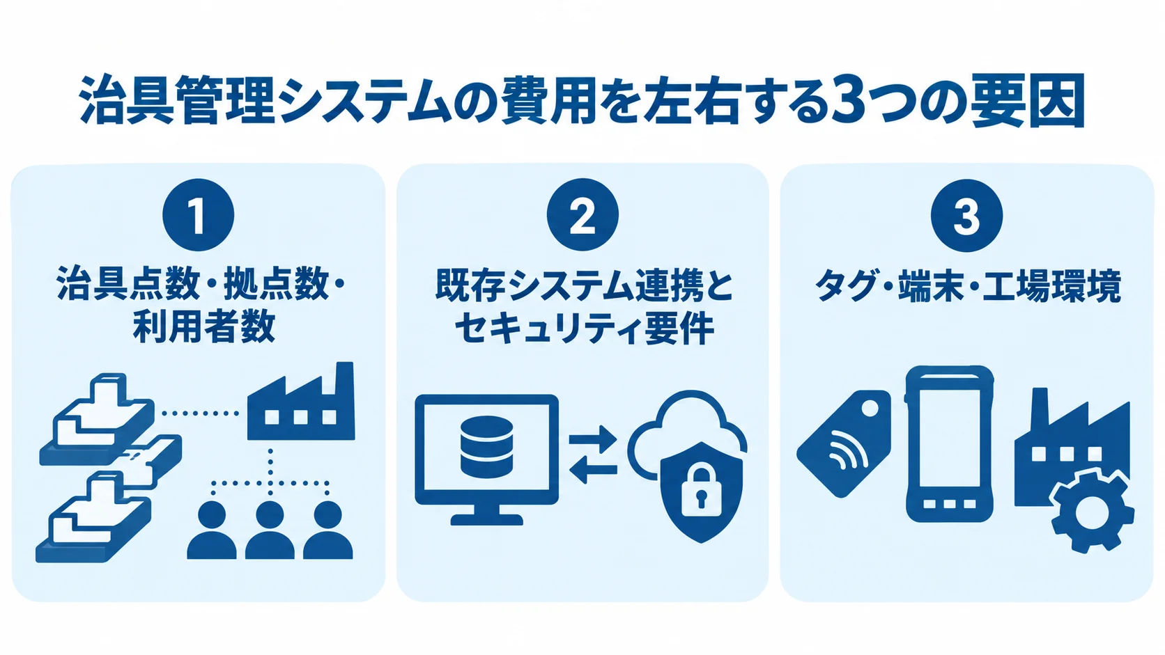 治具管理システムの費用変動要因 治具管理システムの費用変動要因を、対象規模、システム連携とセキュリティ、機器と工場環境の3パネルで示した図。