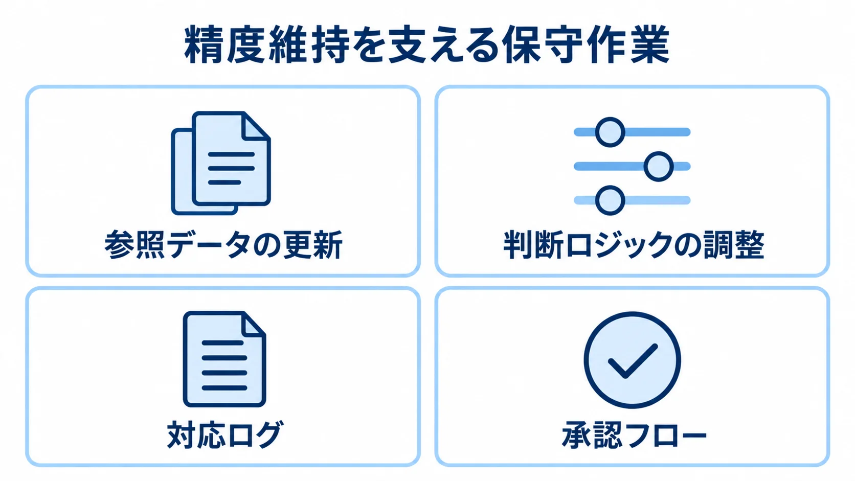 対応精度の維持に関わる保守作業として、参照データの更新、判断ロジックの調整、対応ログ、承認フローを並べた図。