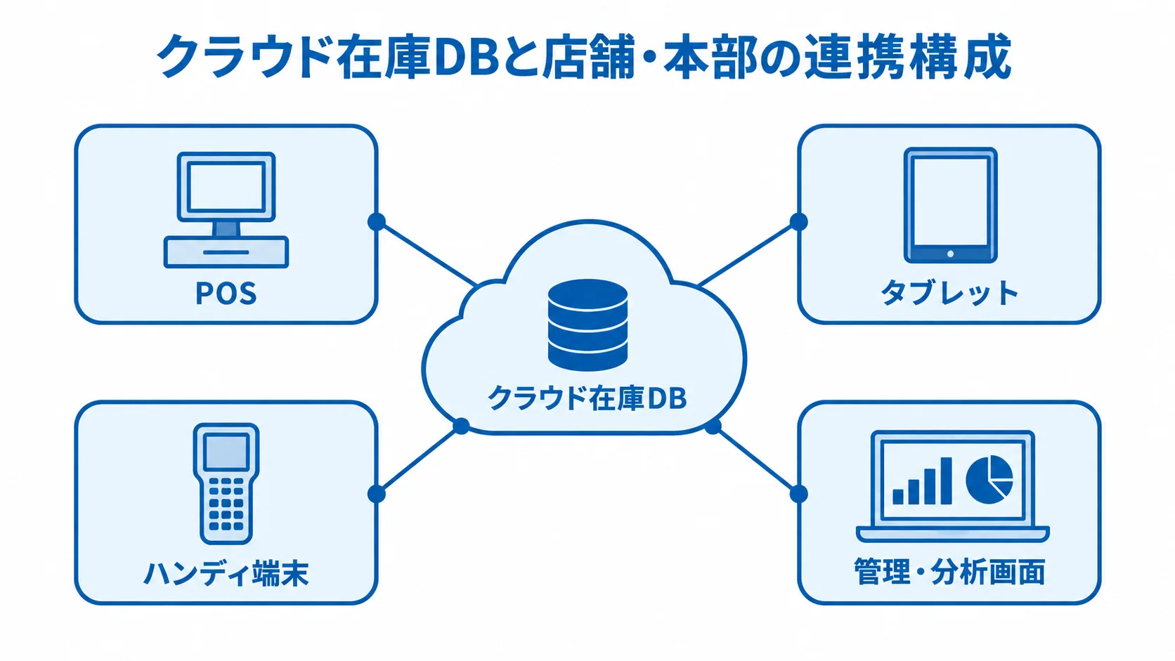 クラウド在庫DBと店舗・本部の接続先 クラウド在庫DBを中心に、POS、タブレット、ハンディ端末、管理・分析画面を結ぶ構成図
