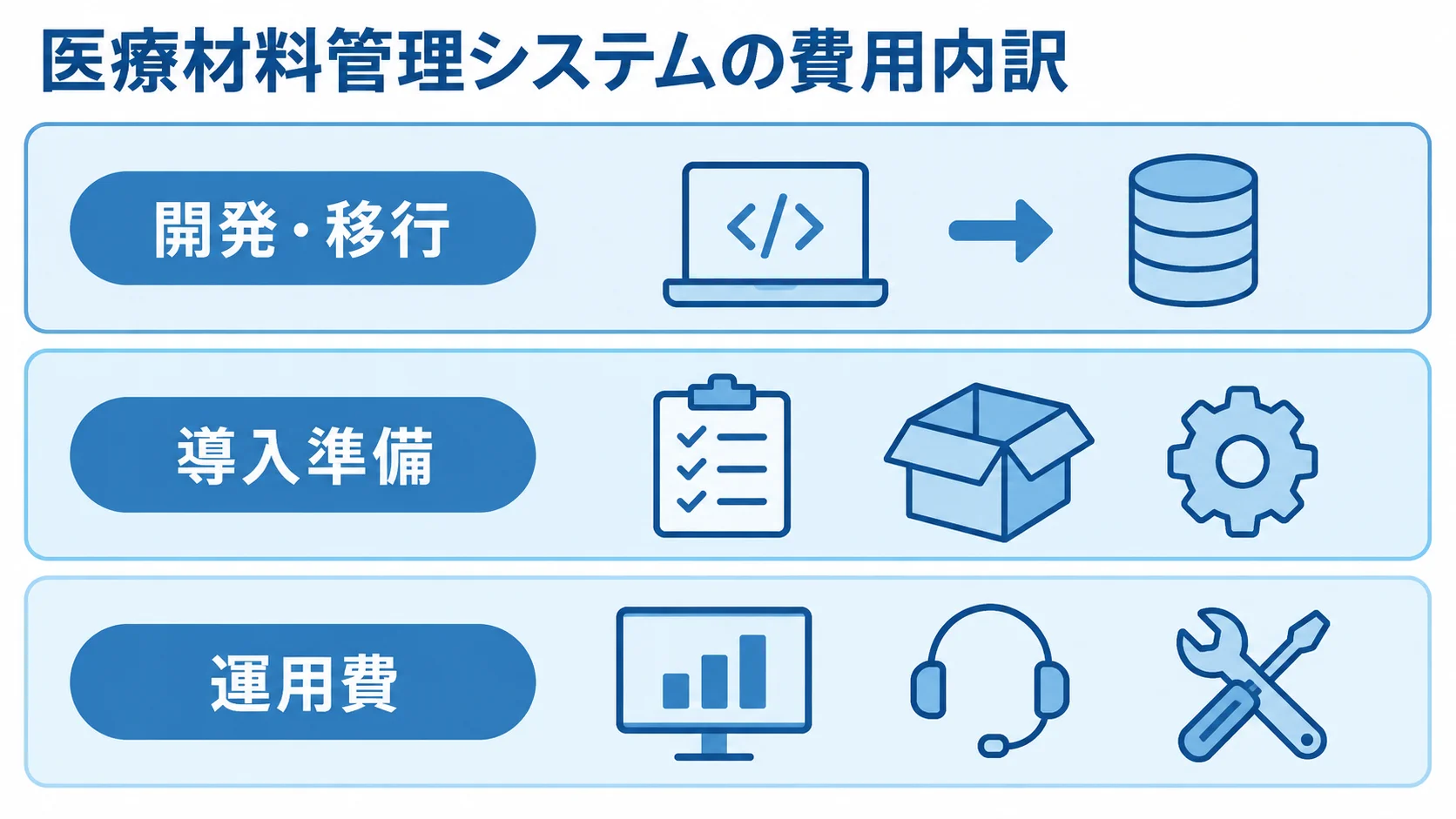 開発・移行から運用費までの医療材料管理システム費用 医療材料管理システムの費用を開発・移行、導入準備、運用費の3層で整理した図