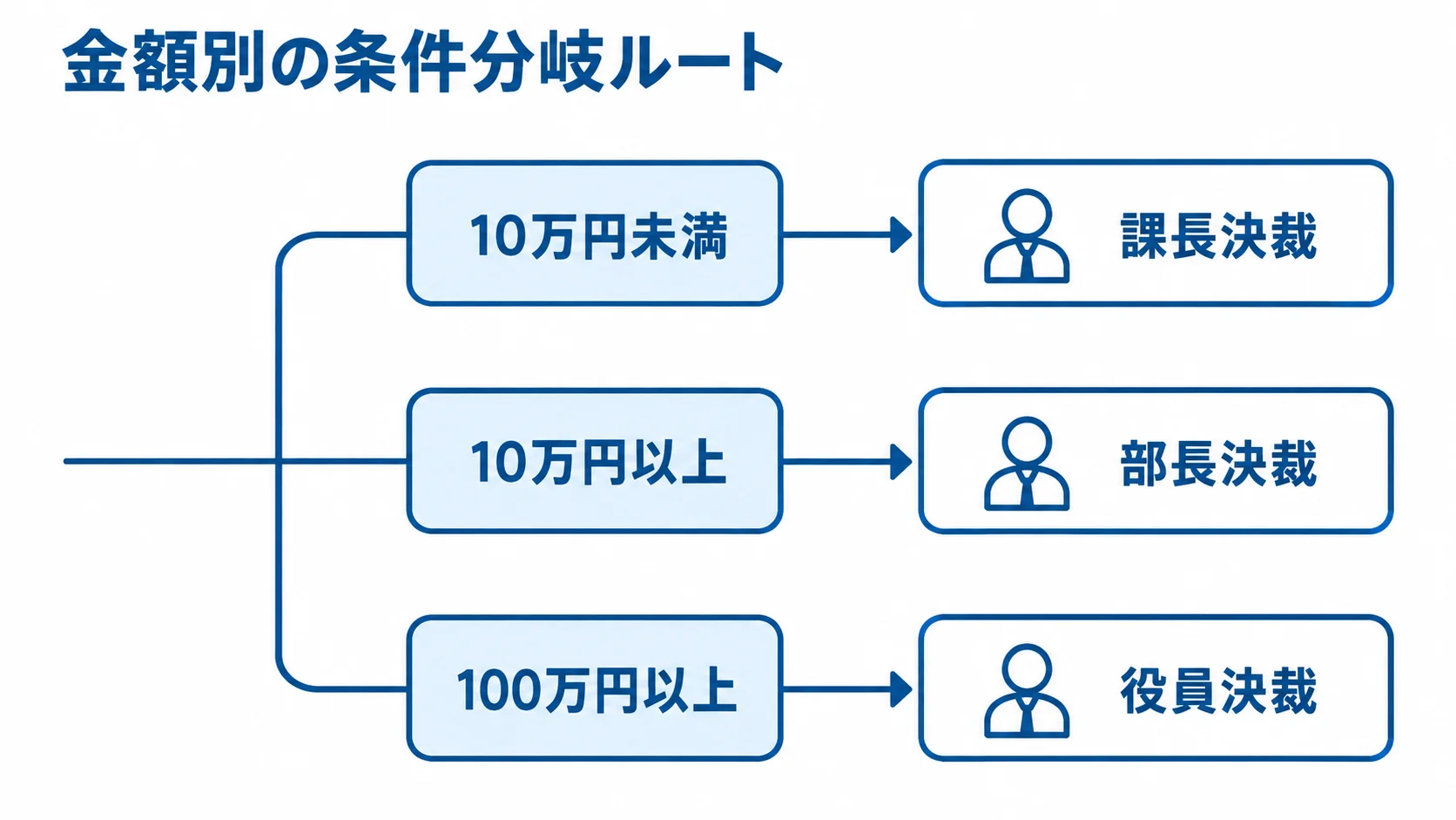 10万円未満、10万円以上、100万円以上の金額条件と、それぞれの決裁者を示す分岐図。