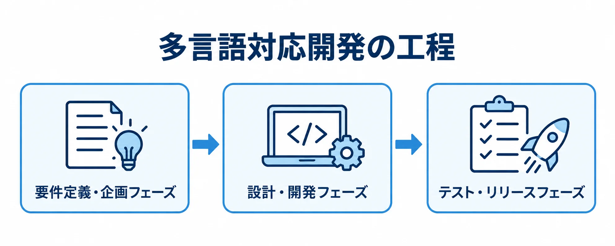 多言語対応ECサイト開発の工程を示す図 要件定義・企画フェーズから設計・開発フェーズを経て、テスト・リリースフェーズへ進む流れ図。