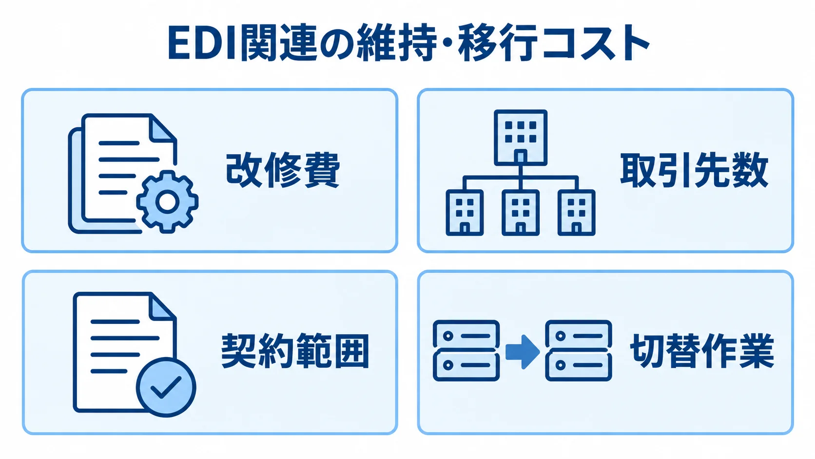 EDI接続の維持と切替に関わる4つの費用要素 EDIの維持・移行コストを改修費、取引先数、契約範囲、切替作業の4項目に分けた図。