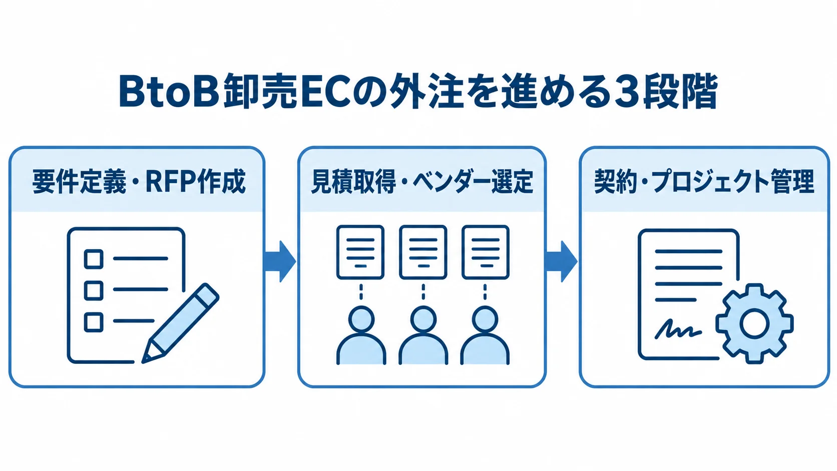 BtoB卸売ECの外注を、要件定義・RFP作成、見積取得・ベンダー選定、契約・プロジェクト管理の順に示した図。