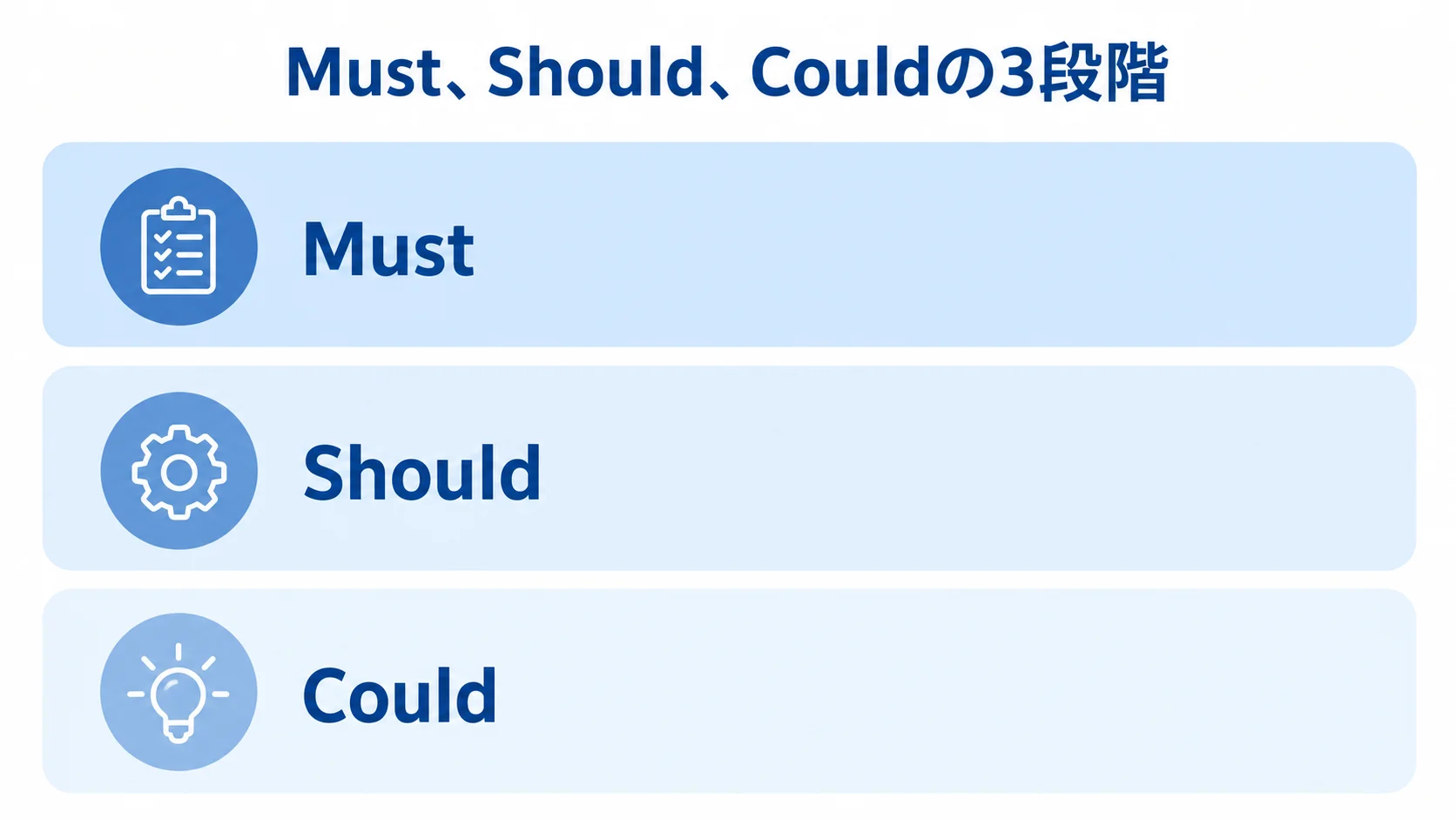 Must・Should・CouldによるRFP要件整理 RFP要件をMust、Should、Couldの3層に分けた図