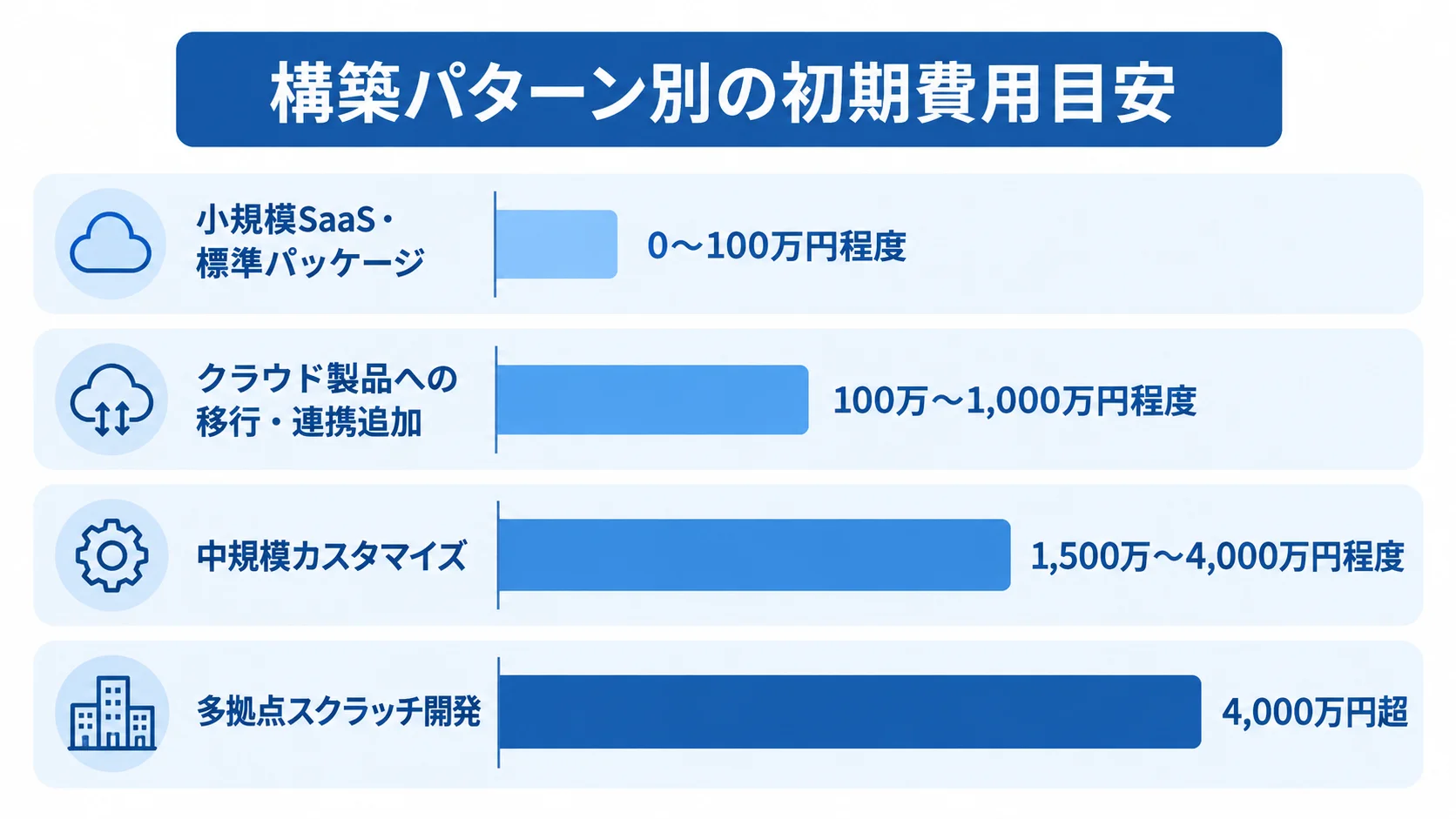 施設管理システムの構築パターン別初期費用を比較する横棒図。 小規模SaaS・標準パッケージから多拠点スクラッチ開発まで、4つの構築パターンの初期費用目安を横棒で比較した図解。