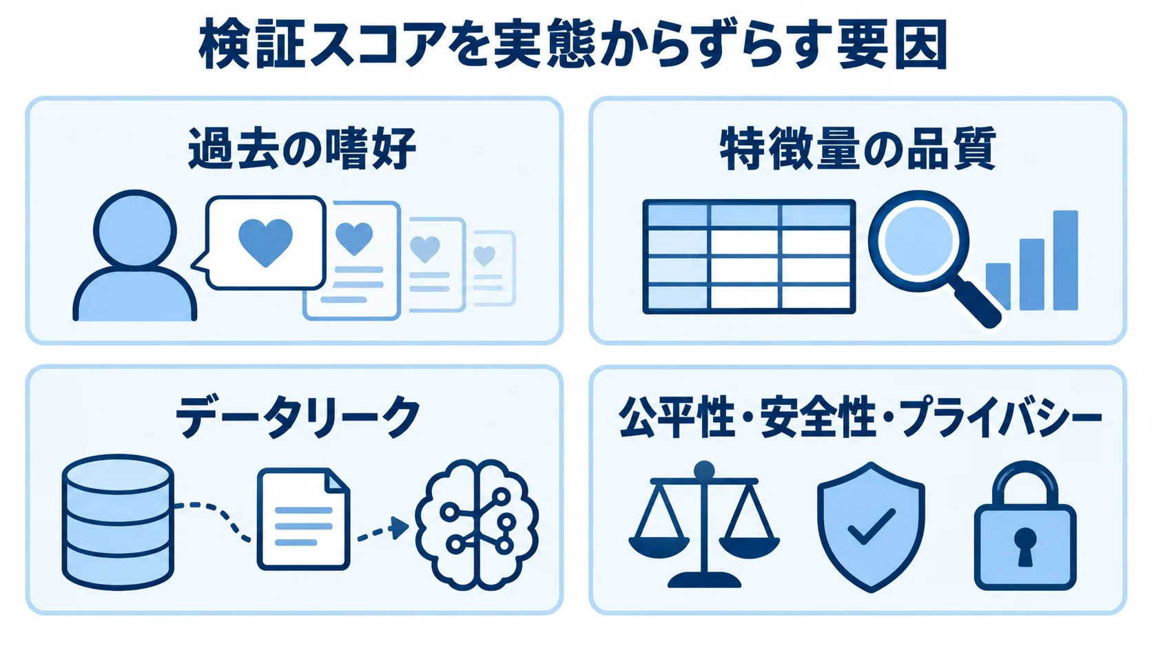 過去の嗜好、特徴量の品質、データリーク、公平性・安全性・プライバシーを4つの論点パネルで示す図。