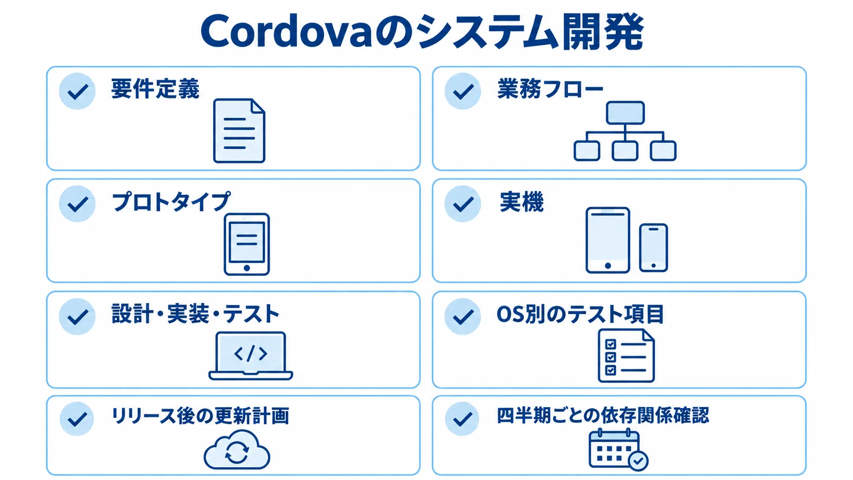 Cordovaシステム開発で要件定義からリリース後まで確認する項目 要件定義、プロトタイプ検証、設計・実装・テスト、リリース後の更新計画を並べた4枚のチェックカード