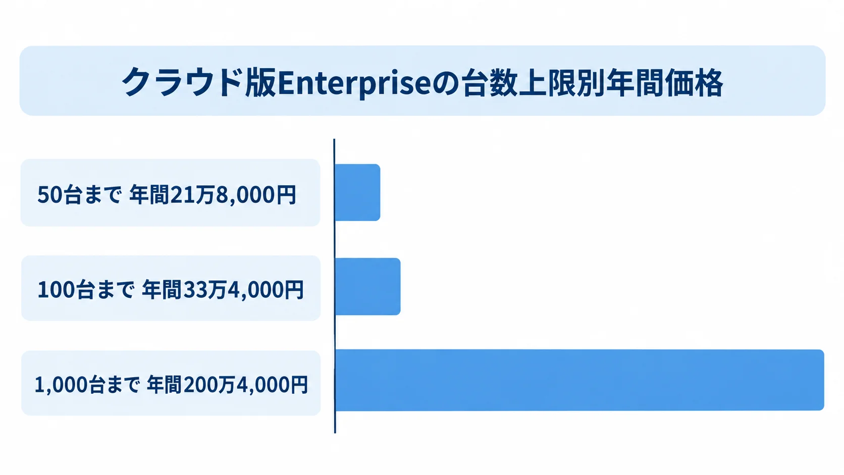 Endpoint Central クラウド版Enterpriseの台数別価格 Endpoint Centralのクラウド版Enterpriseについて、50台、100台、1,000台までの年間価格を横棒で比較した図。