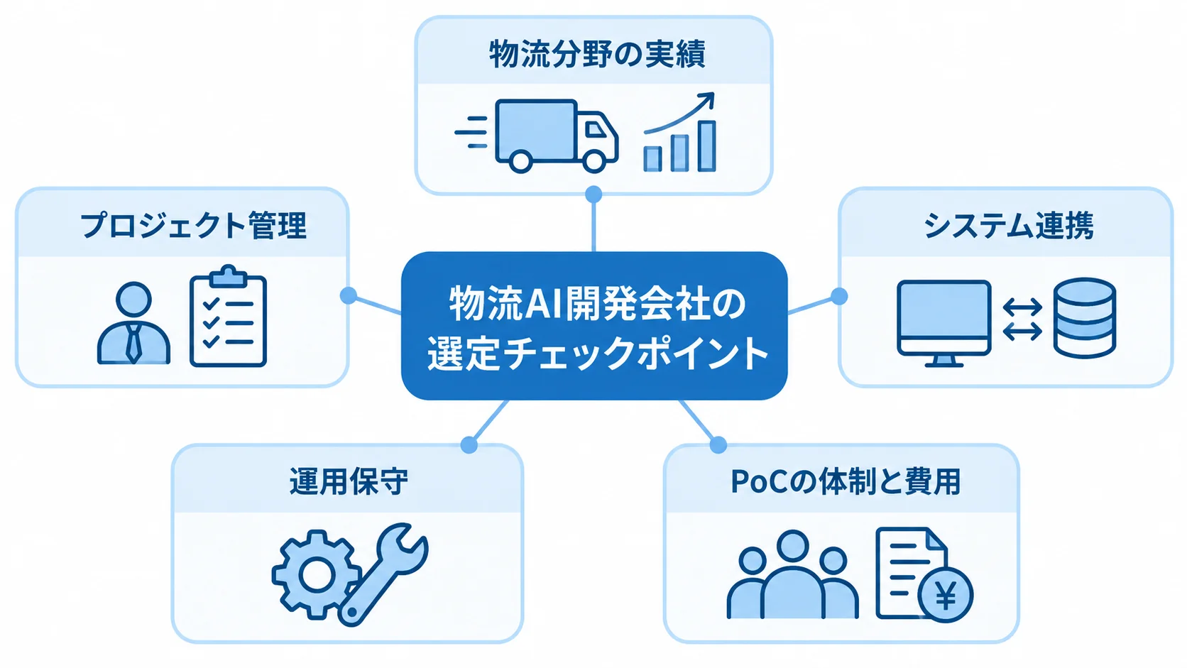 物流AI開発会社の選定チェックポイント 物流AI開発会社の選定を中央に置き、物流分野の実績、システム連携、PoCの体制と費用、運用保守、プロジェクト管理の5観点を周囲に示した図。