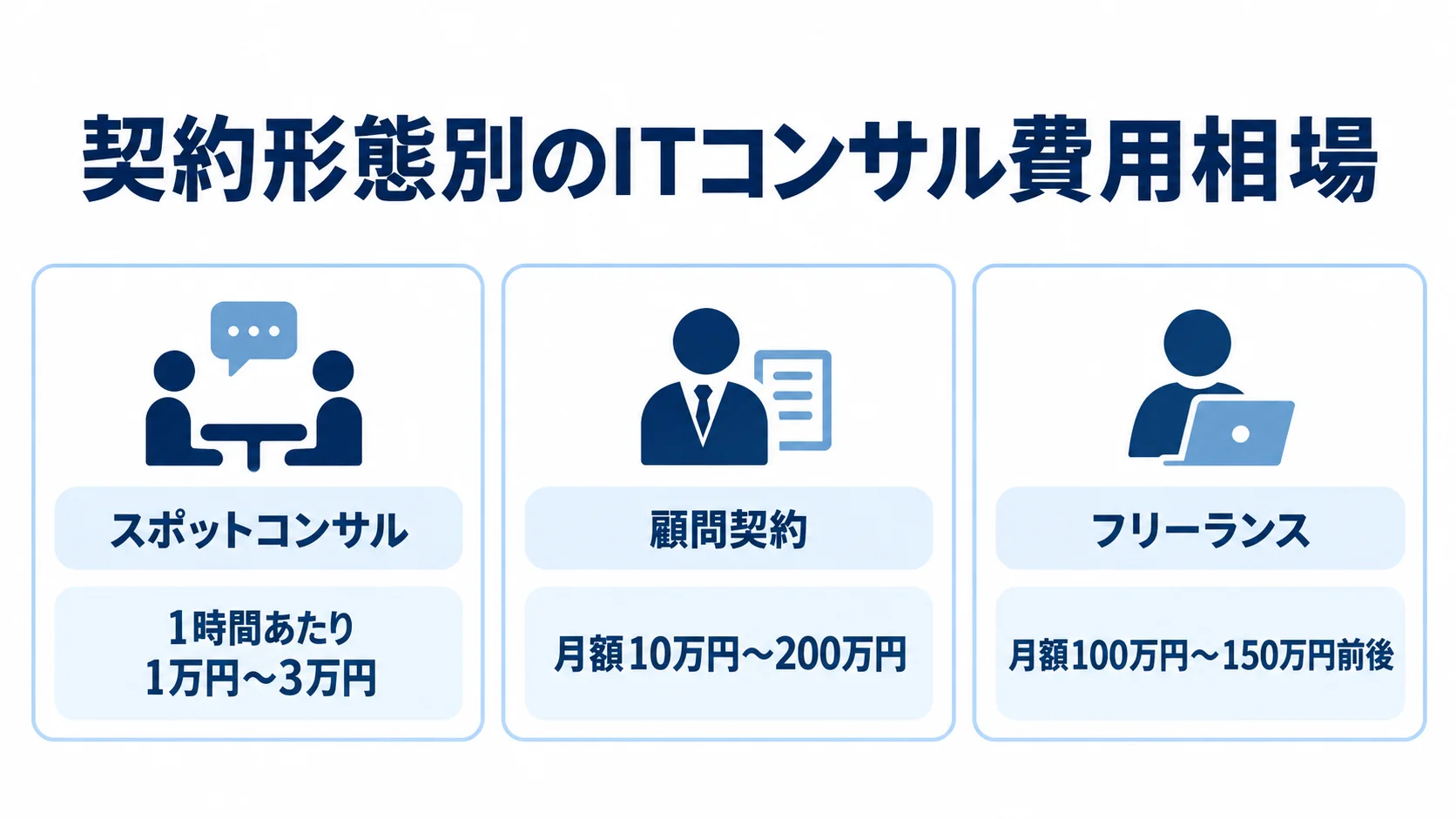 スポットコンサル、顧問契約、フリーランスの費用相場を契約形態ごとに並べた図解。
