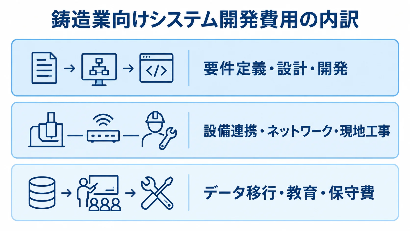 鋳造業向けシステムの開発費用と運用費用の内訳 鋳造業向けシステムの見積もりを、開発、設備接続と現地工事、移行と運用の3層に分けた図。