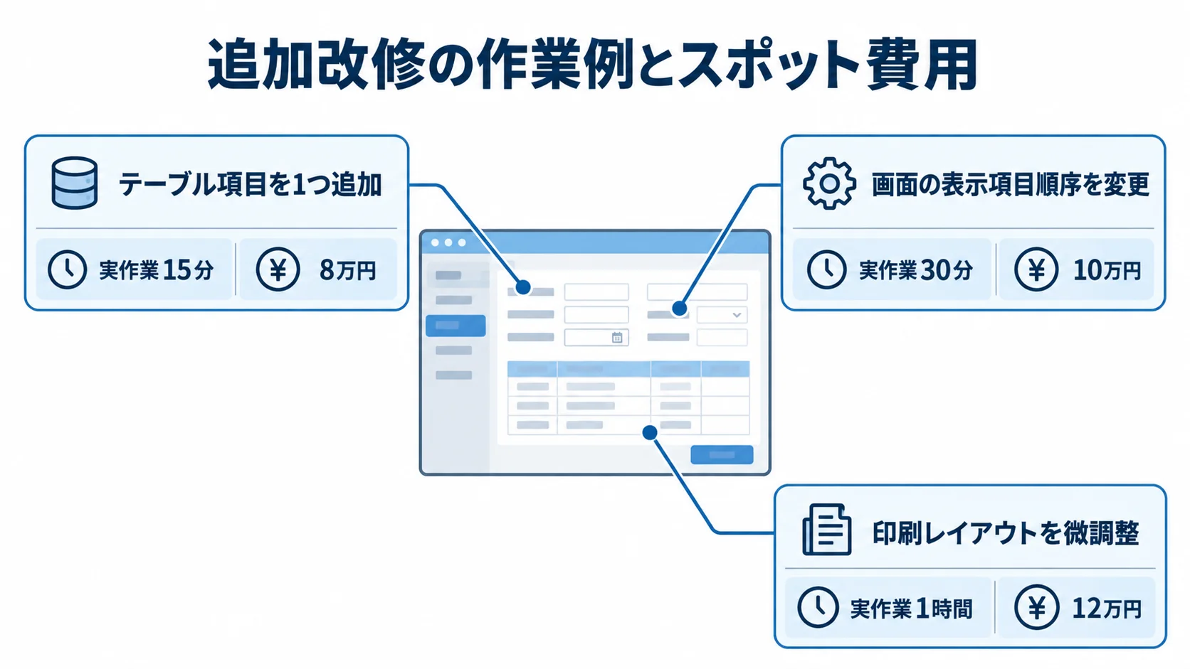 追加改修の作業別スポット費用例 追加改修の3つの作業例と、それぞれの実作業時間およびスポット費用を示す図解。