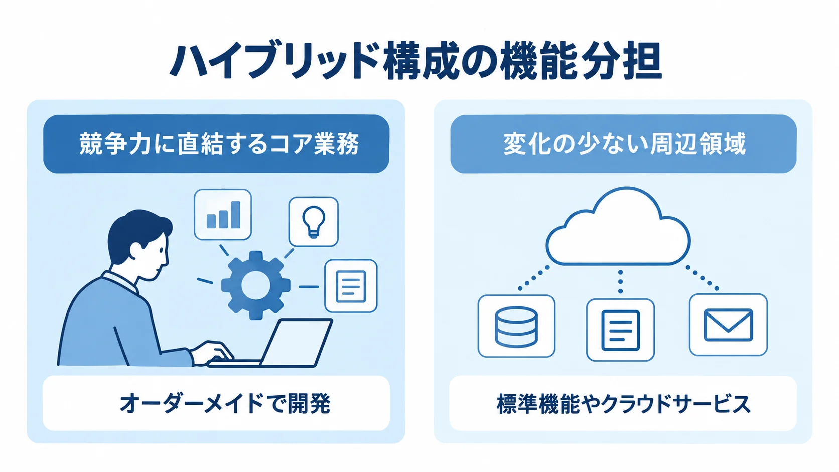 ハイブリッド構成の機能分担 コア業務のオーダーメイド開発と、周辺領域の標準機能・クラウドサービス活用を左右に分けた図解。