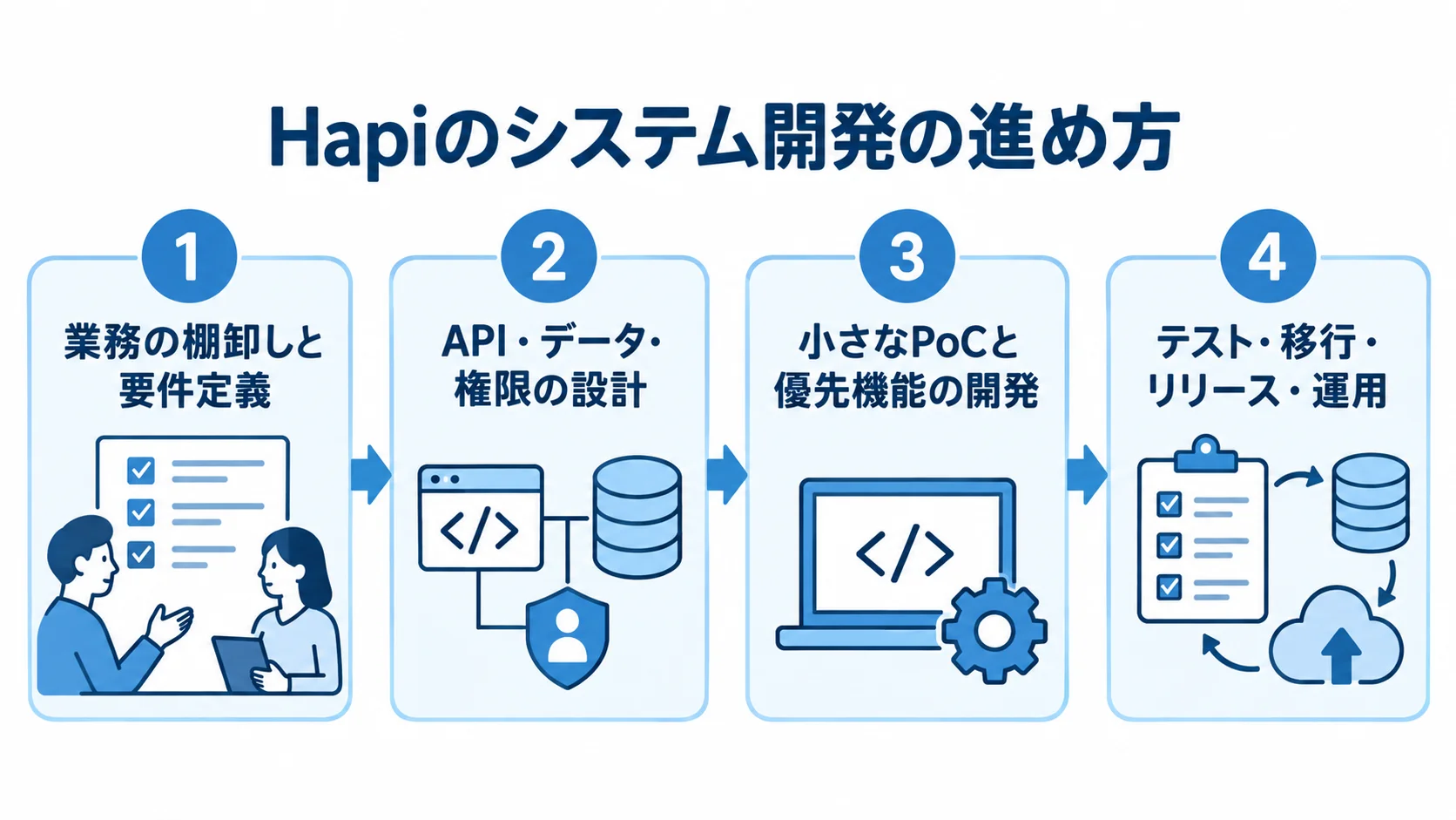Hapiのシステム開発の4工程 Hapiのシステム開発を、業務の棚卸し、設計、PoC、テストと移行の4工程で示した図解