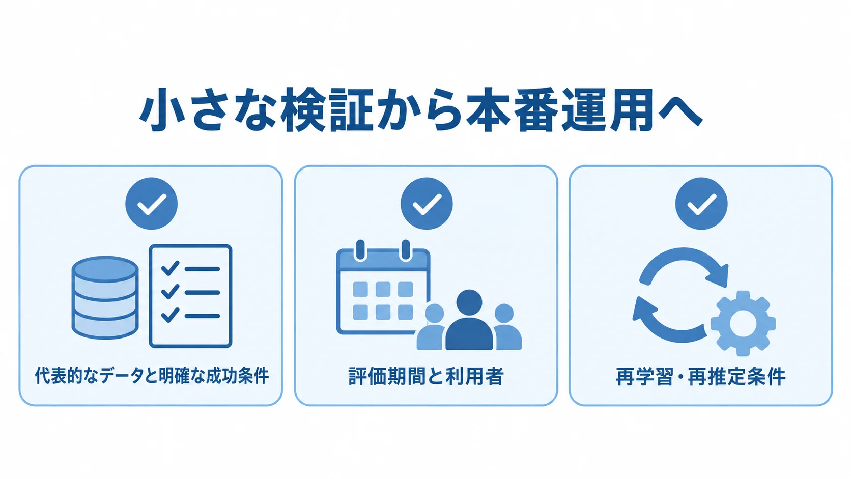 検証から本番運用へ進む際の確認項目 小さな検証、本番前の評価条件、再学習・再推定条件を3枚のチェックカードで示した図。