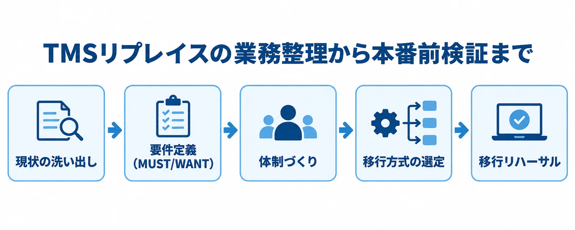 TMSリプレイスの準備工程と移行リハーサル 現状の洗い出しから要件定義、体制づくり、移行方式の選定、移行リハーサルへ進む工程図。