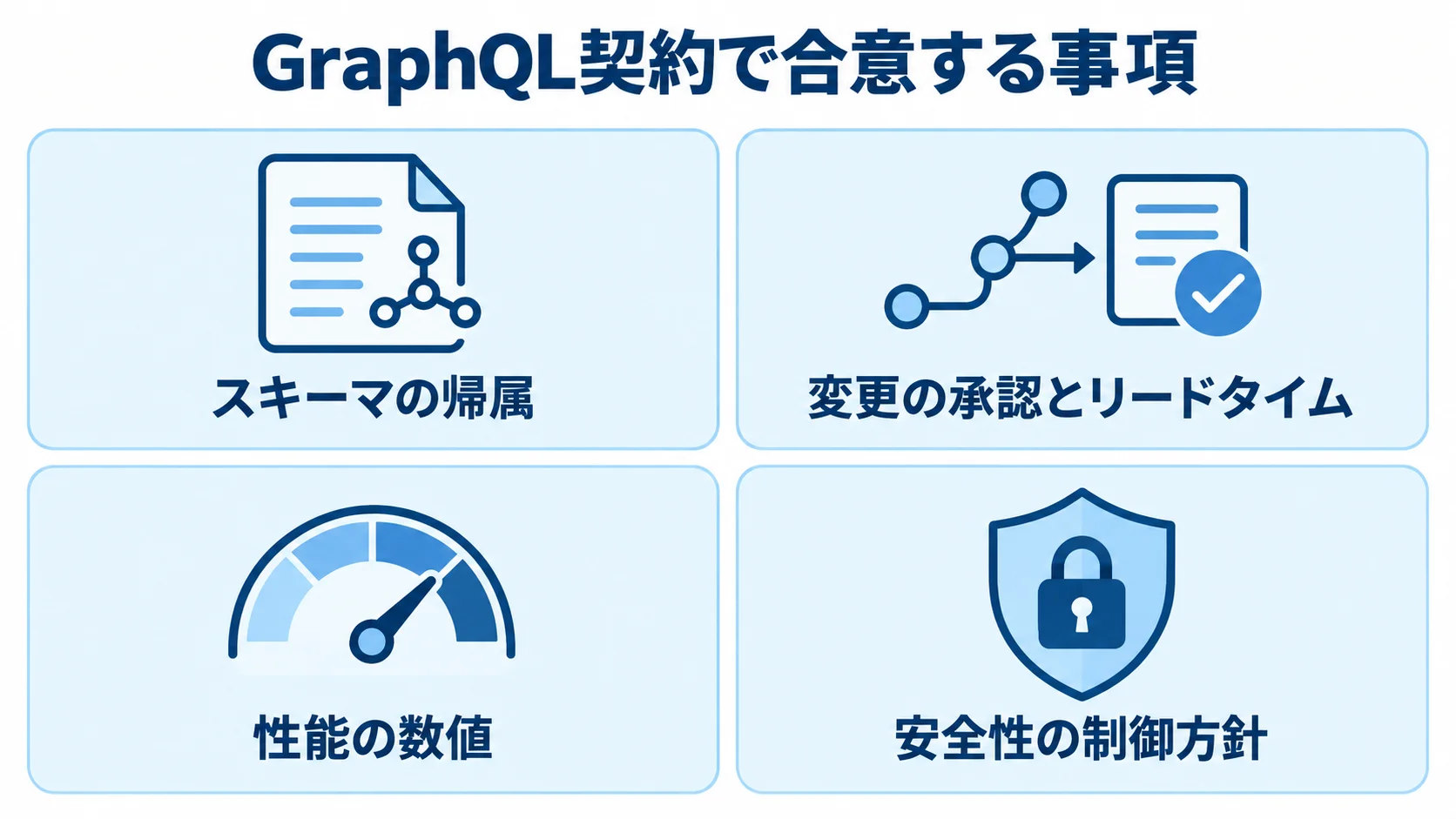 GraphQL契約で事前に合意する事項の図解。 GraphQL開発の契約で合意するスキーマの帰属、変更の承認とリードタイム、性能の数値、安全性の制御方針を示す図解。