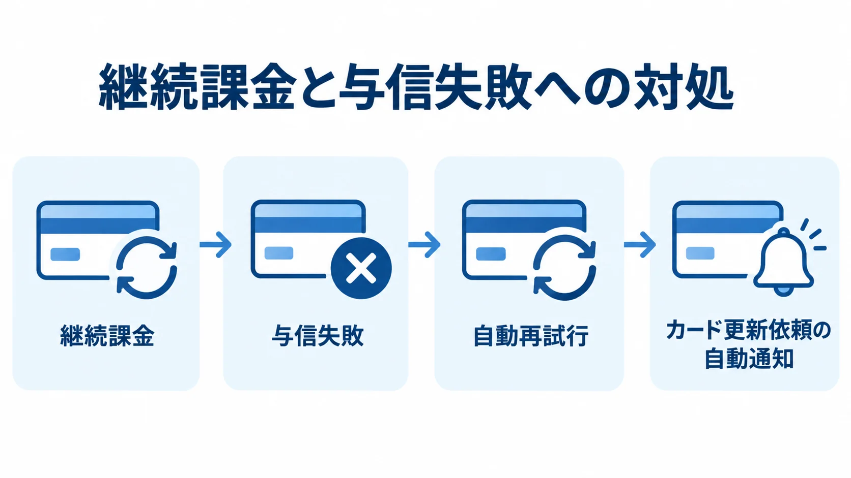 継続課金から与信失敗、自動再試行、カード更新依頼の自動通知へ進む回収導線の図。