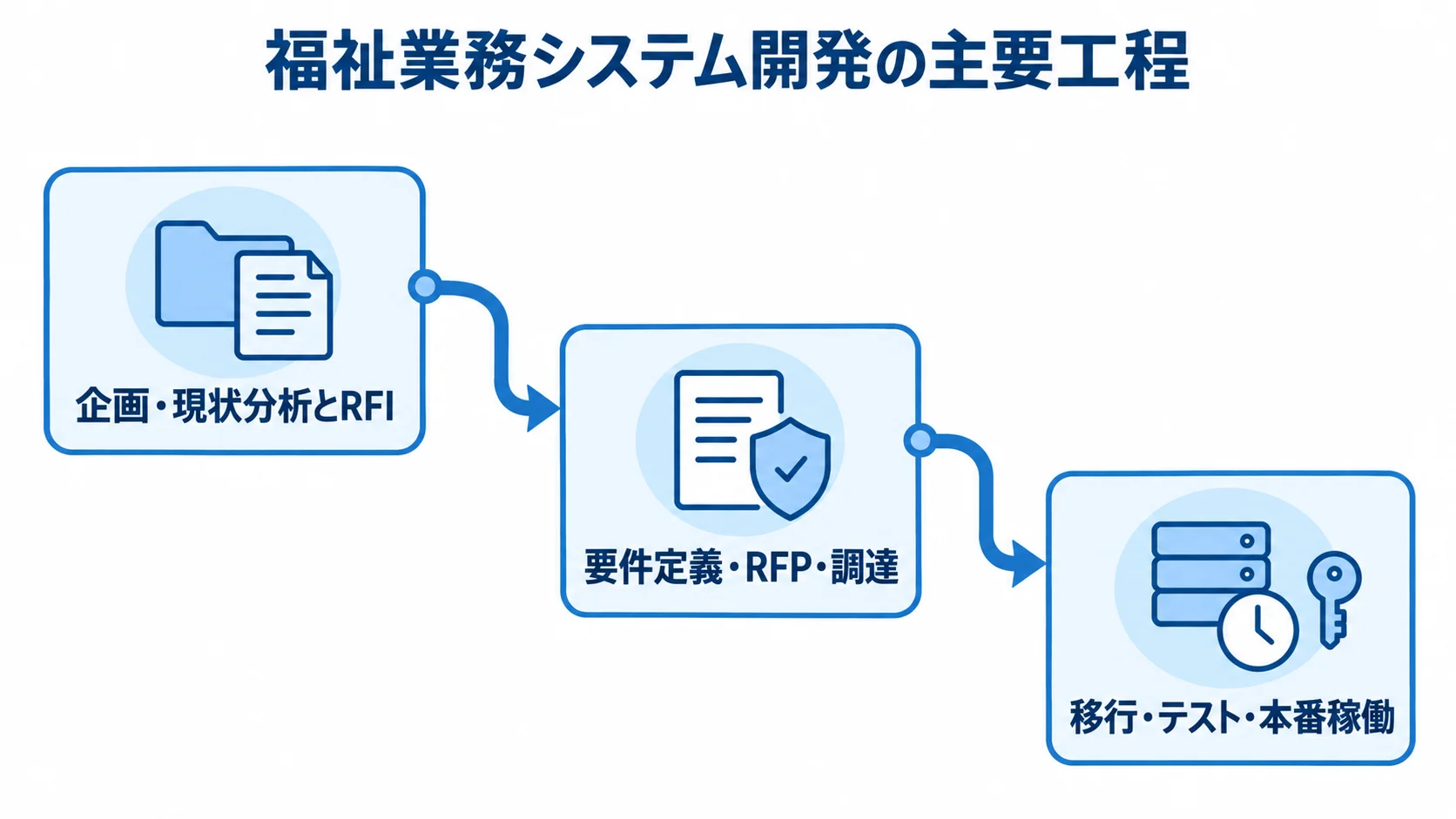 福祉業務システム開発を企画・現状分析、要件定義・調達、移行・テスト・本番稼働の順に示す図解。