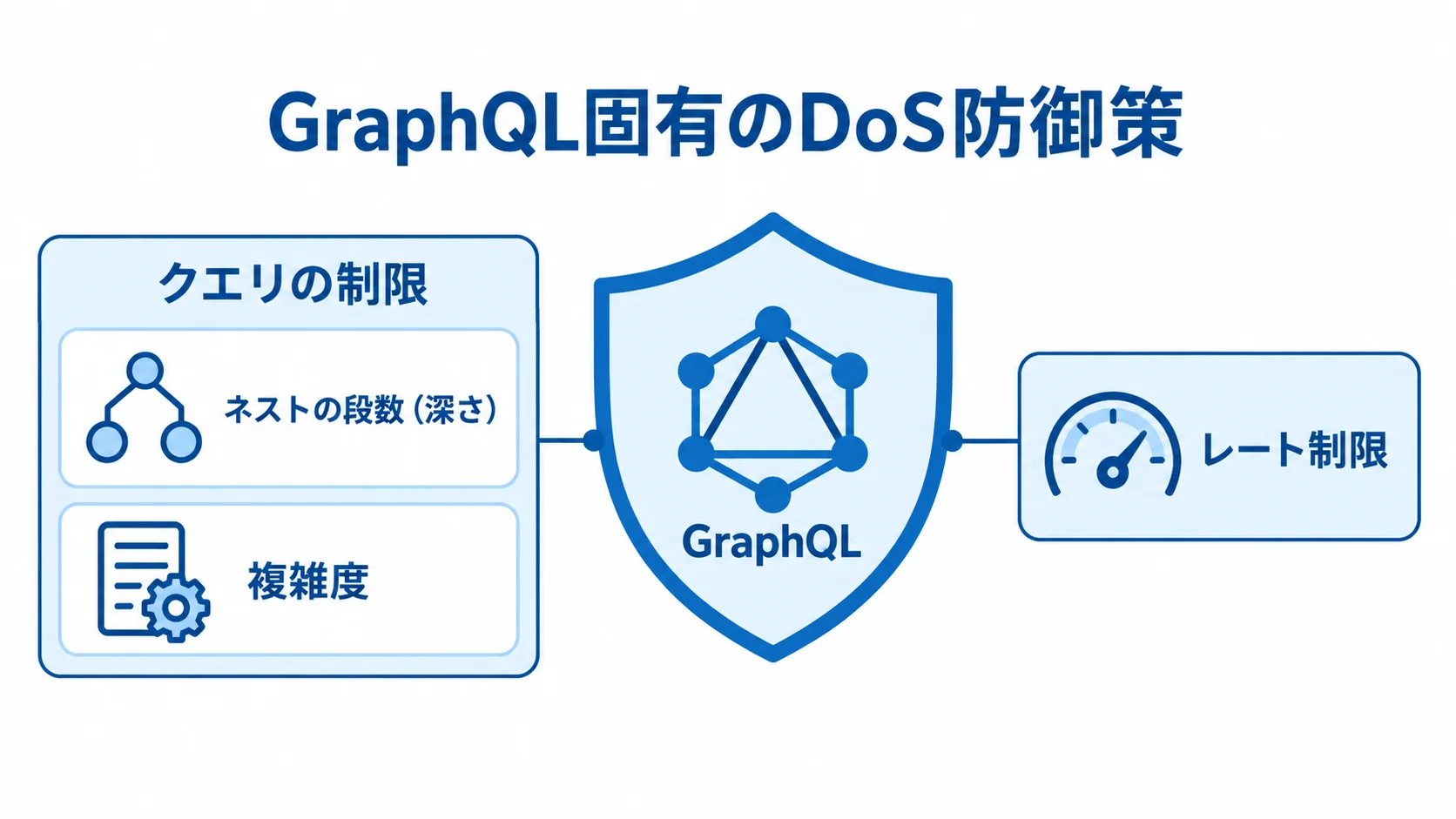 GraphQLのDoSリスクに対するクエリ制限とレート制限の図解 GraphQLを中央に置き、クエリの制限とレート制限でDoSリスクを防ぐ構造を示す図解。