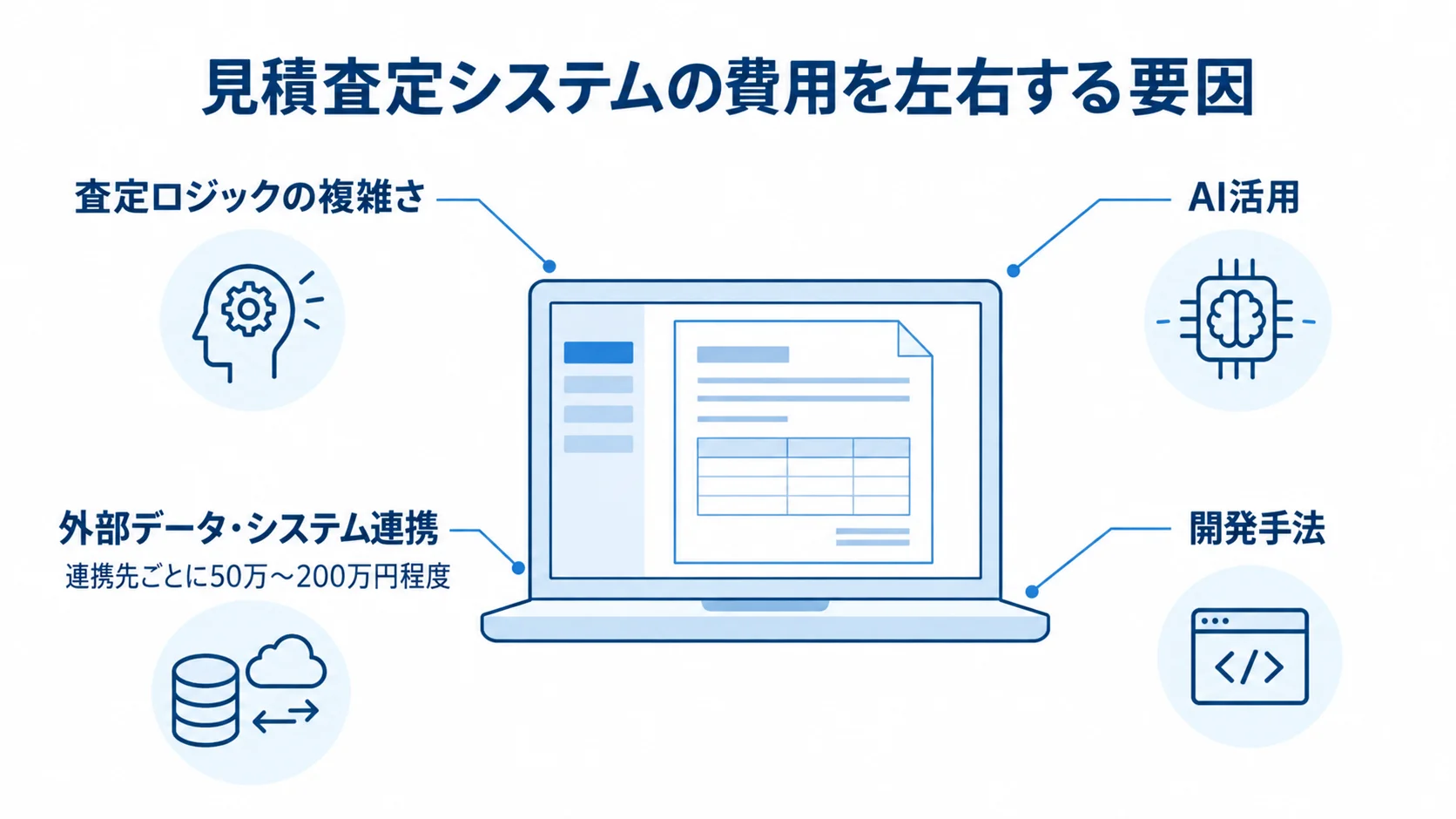 見積査定システム開発で費用に影響する要素 査定ロジック、AI活用、外部連携、開発手法を費用要因として示し、外部連携に追加費用帯を添えた図解。