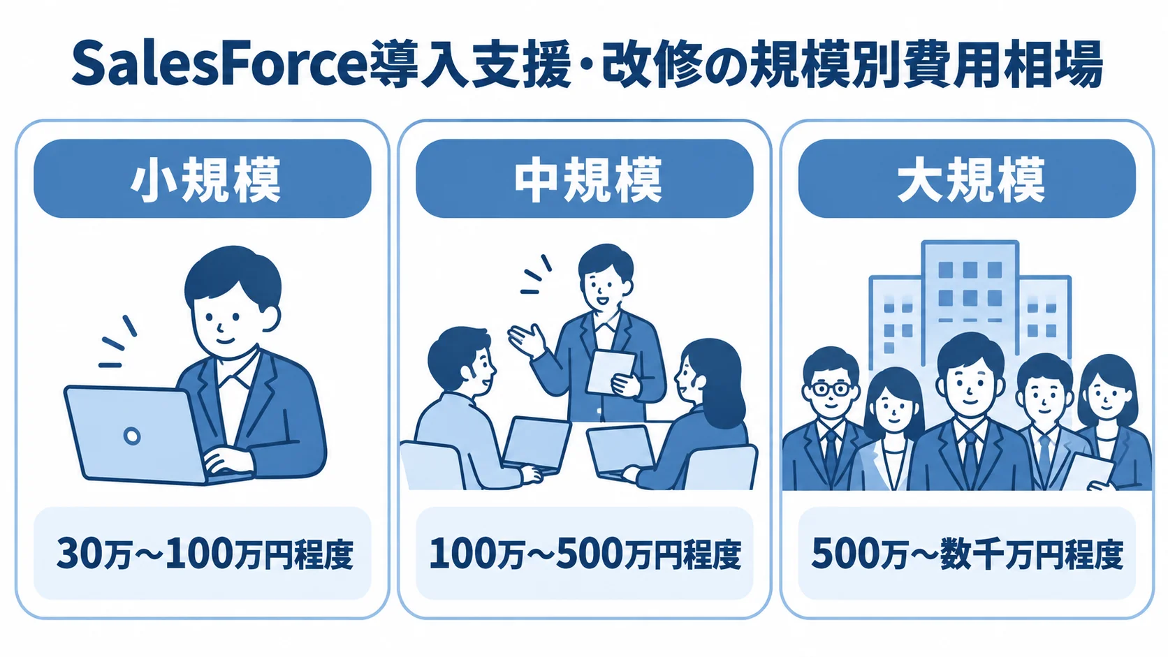 SalesForce導入支援・改修の小規模、中規模、大規模それぞれの費用目安を並べた図解。