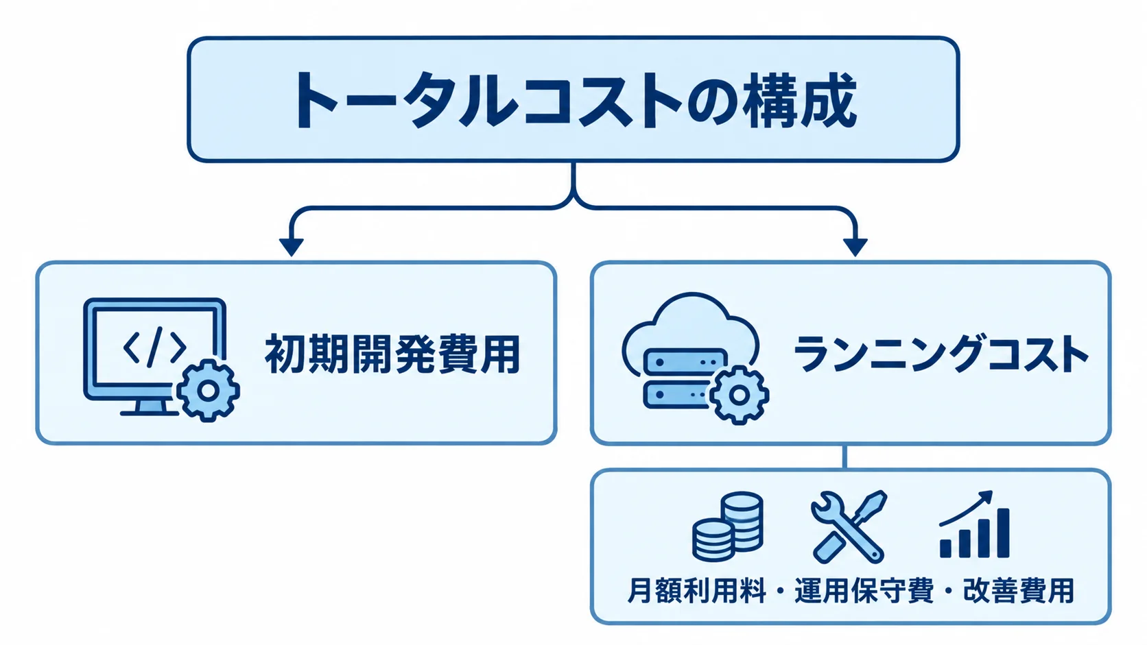 初期開発費用とランニングコスト トータルコストを初期開発費用とランニングコストに分け、ランニングコストの例として月額利用料・運用保守費・改善費用を示した図。