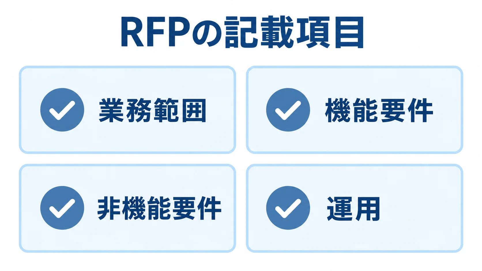 RFPの記載項目として、業務範囲、機能要件、非機能要件、運用をチェックカードで示した図。