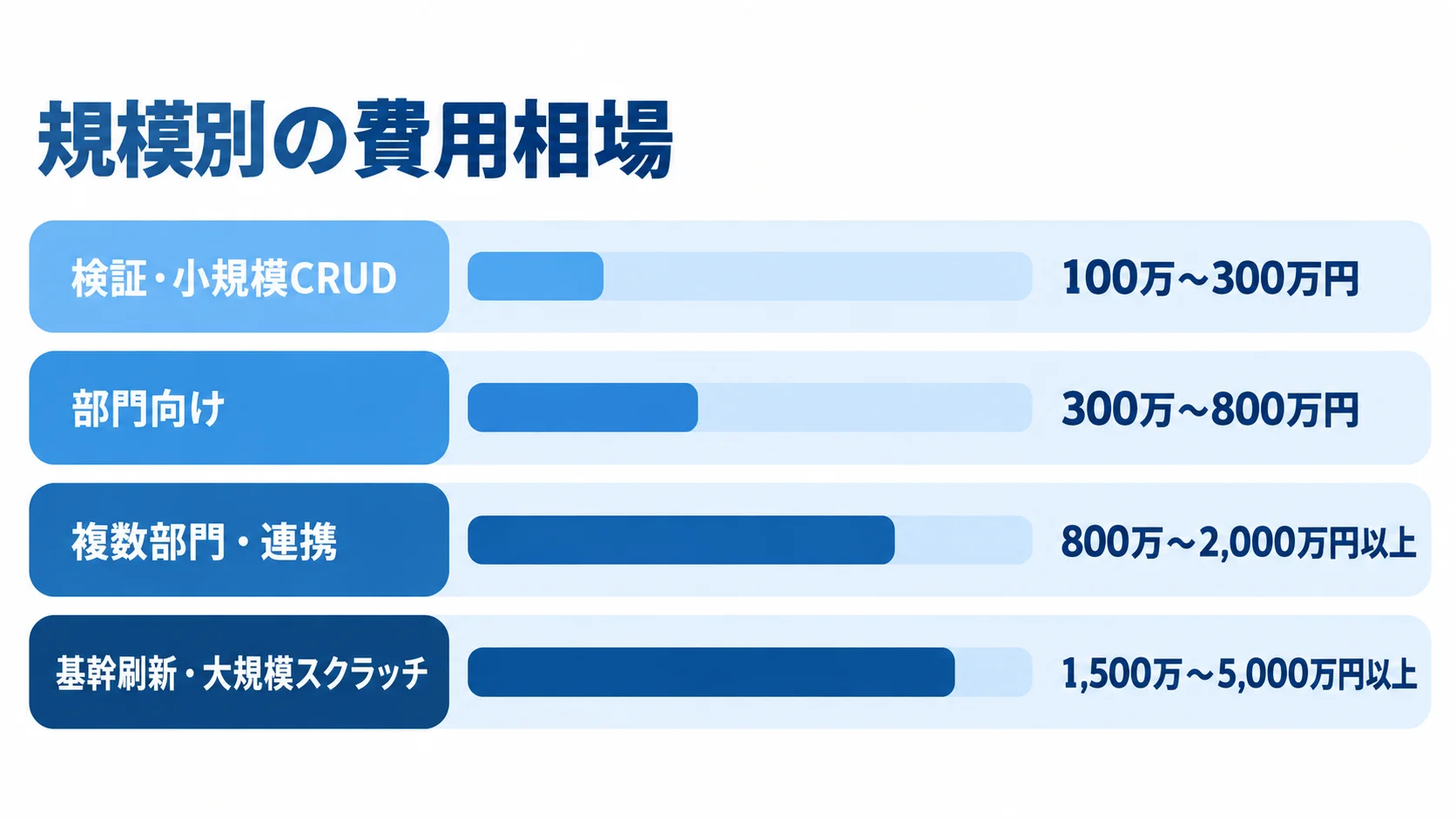 業務システムの規模別費用相場を示す横棒図 検証・小規模CRUDから基幹刷新まで、規模別の費用相場を横棒で並べた図解。