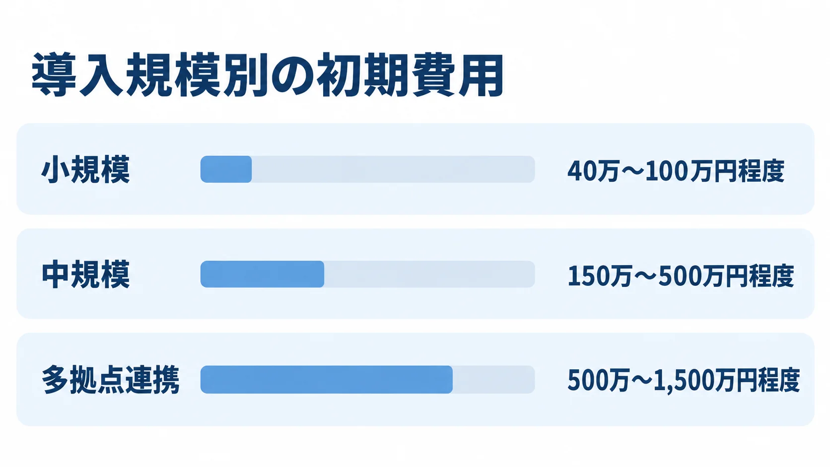 導入規模ごとの初期費用レンジ 小規模、中規模、多拠点連携の鍵管理システムについて、初期費用の予算レンジを横棒で比べた図